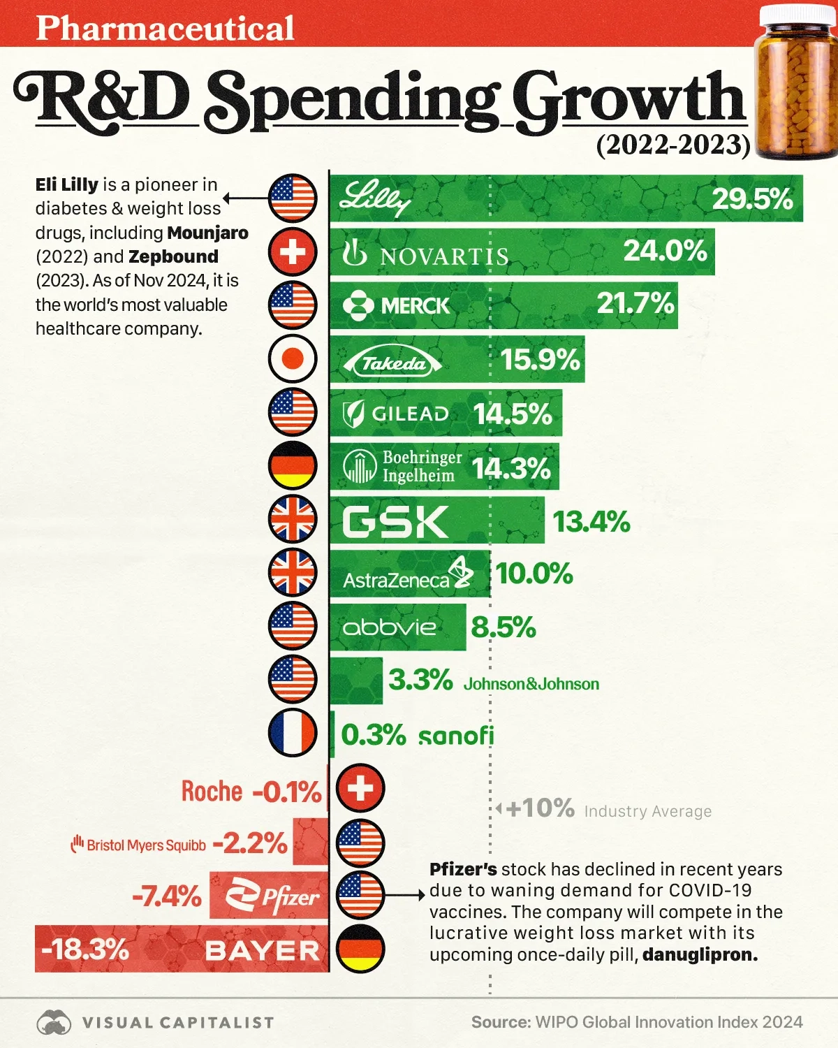 R&D Spending Growth Among Top Pharma Companies 💊 - Voronoi