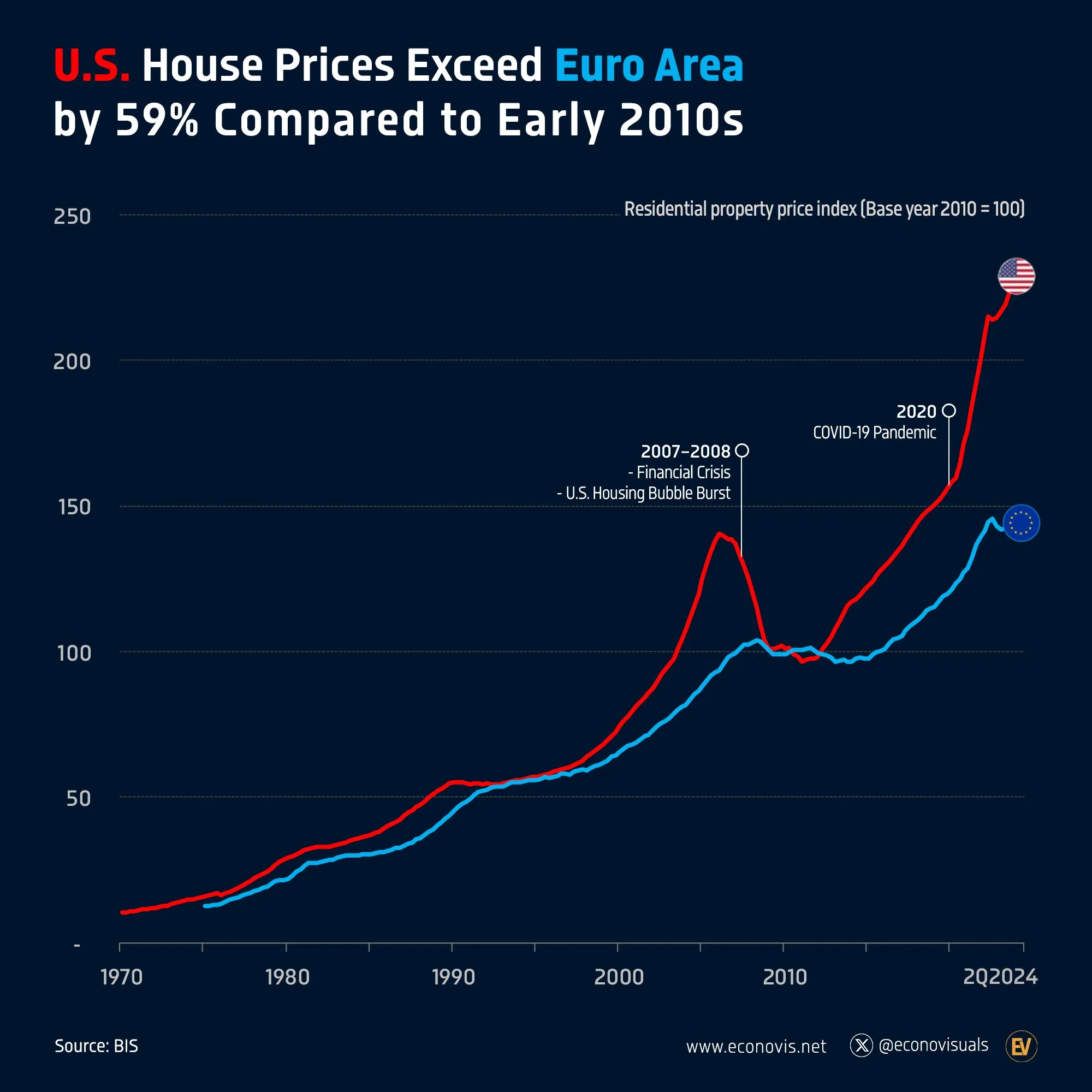  U.S. House Prices Exceed Euro Area by 59% Compared to Early 2010s