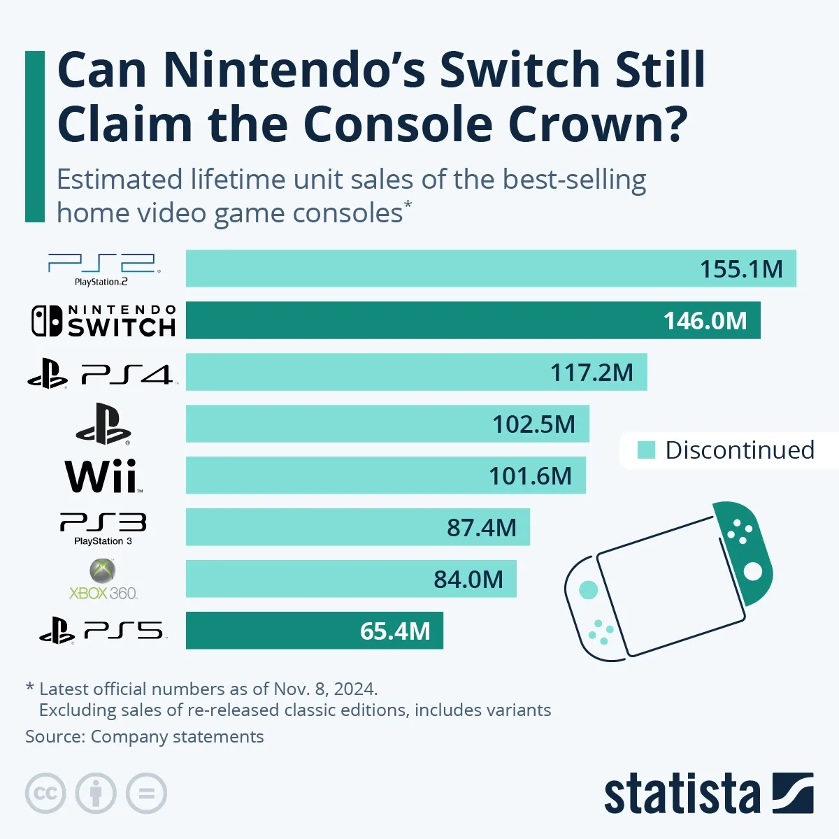 Best selling consoles hotsell
