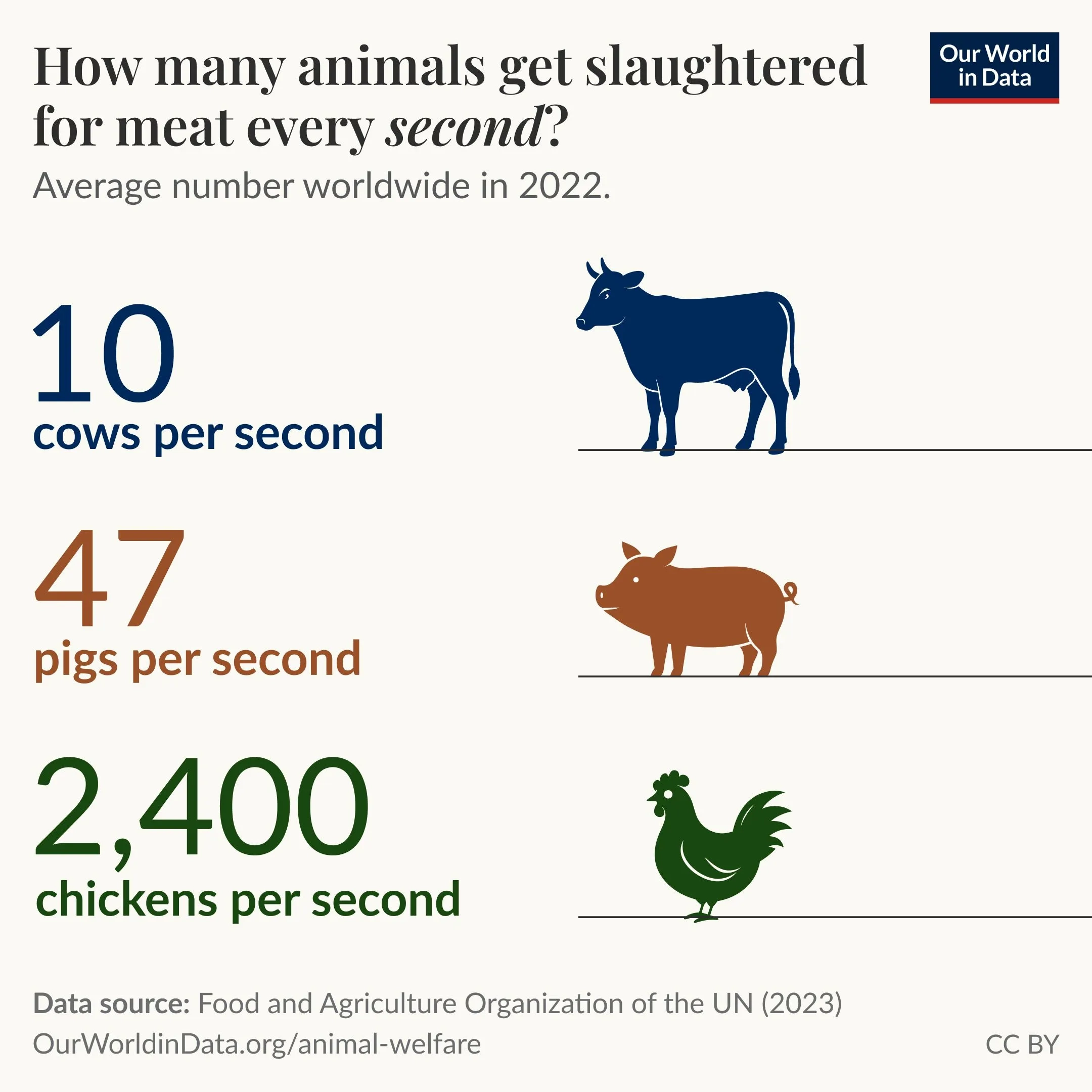 How many animals get slaughtered for meat every second? - Voronoi