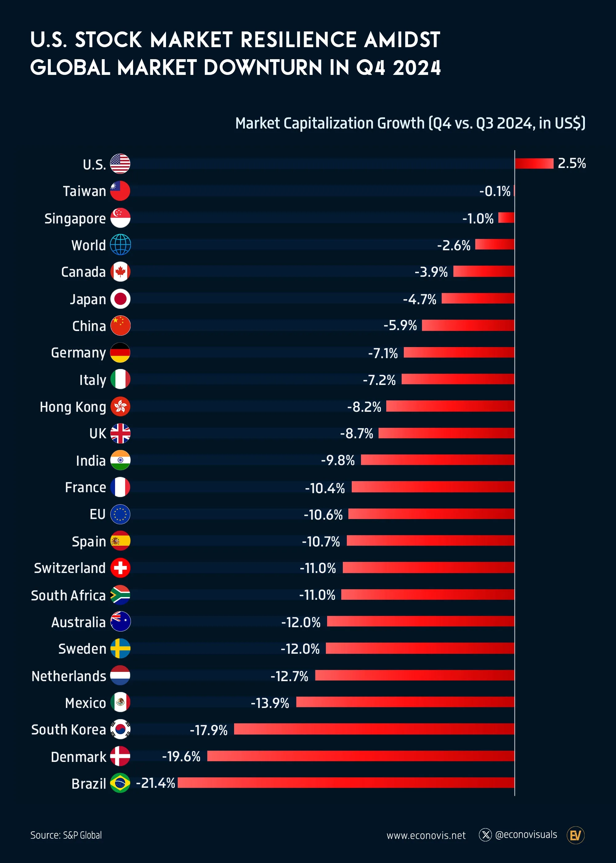 📈 U.S. Stock Market Resilience Amidst Global Market Downturn in Q4 2024 ...