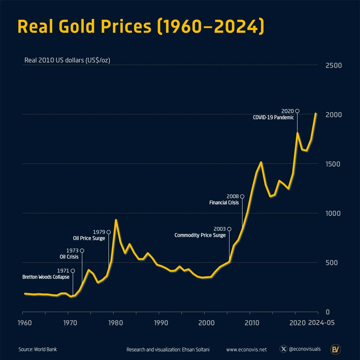 image?url=https%3A%2F%2Fcdn.voronoiapp.com%2Fpublic%2Fimages%2Fvoronoi-Real-Gold-Prices-1960-2024-20240618211937.webp&w=1200&q=100