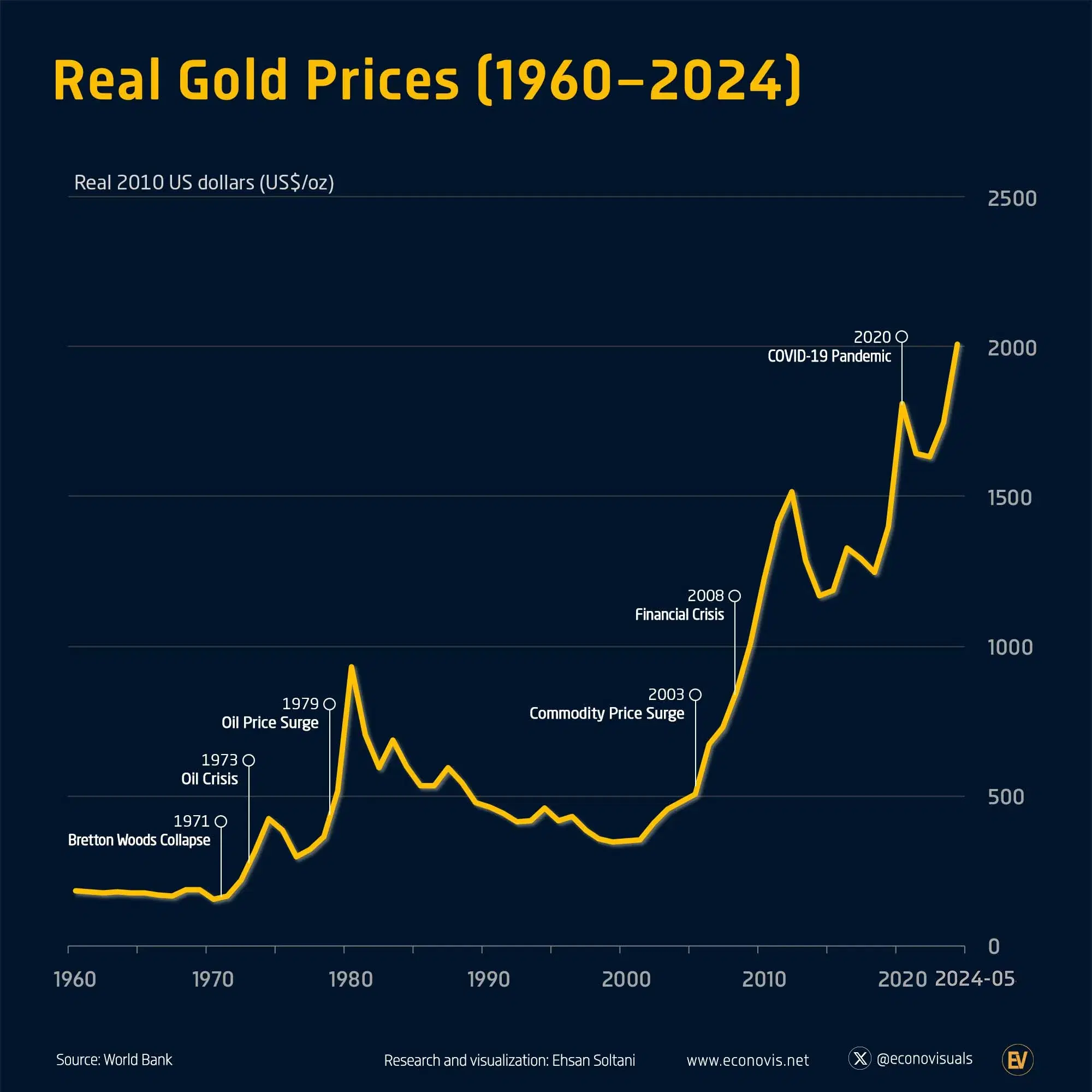 Picture of Gold price