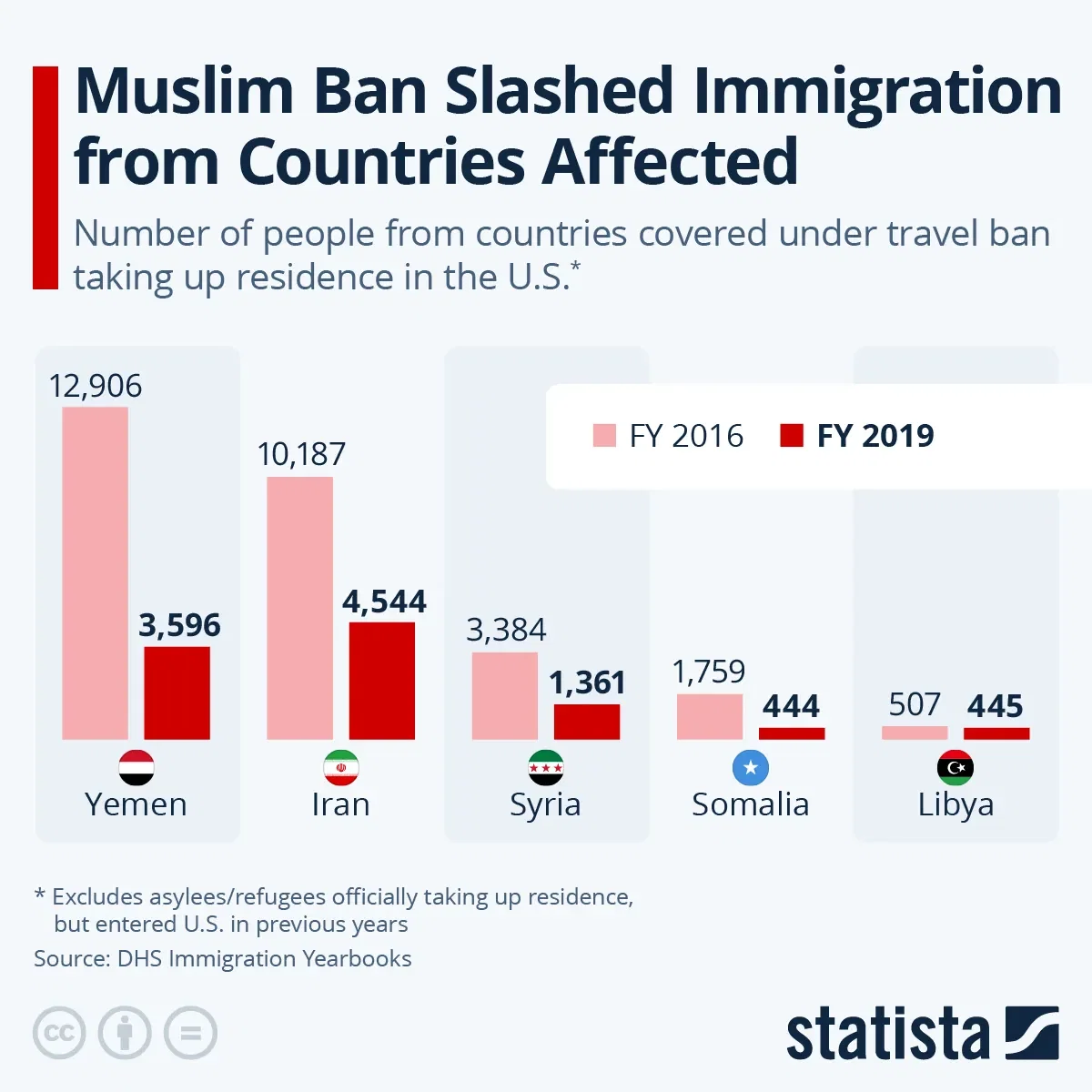 Discontinued Muslim Ban Slashed Immigration From Countries Affected