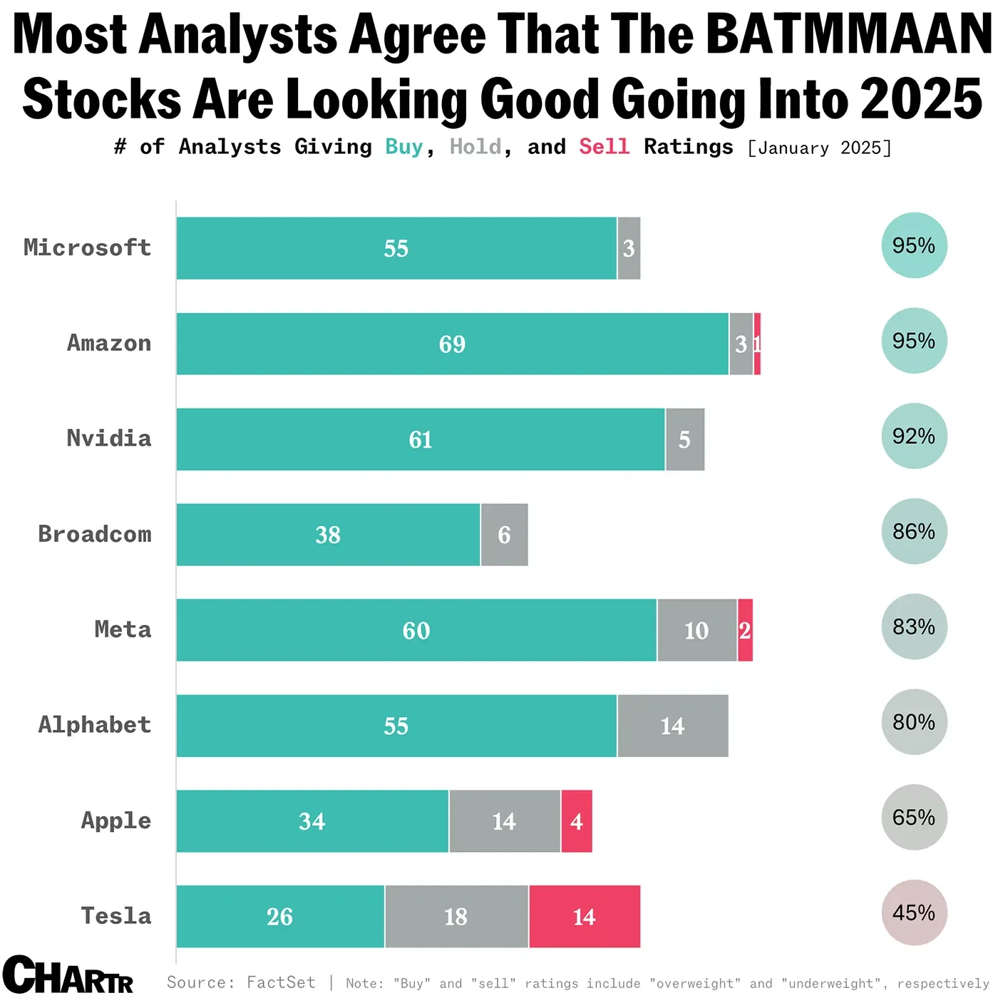 Most Analysts Agree That The BATMMAAN Stocks Look Good Going Into 2025