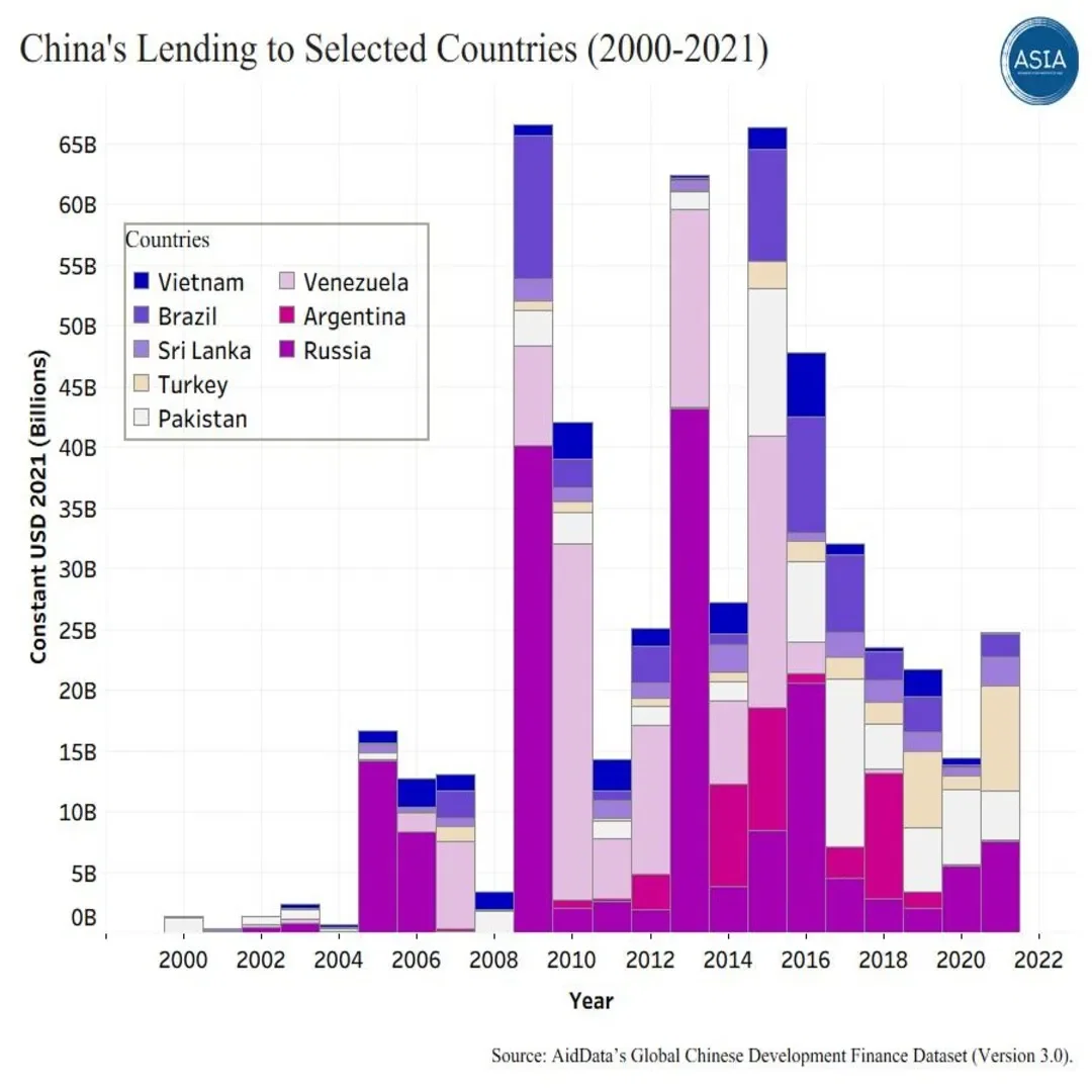 China's Lending to Selected Countries (2000-2021)