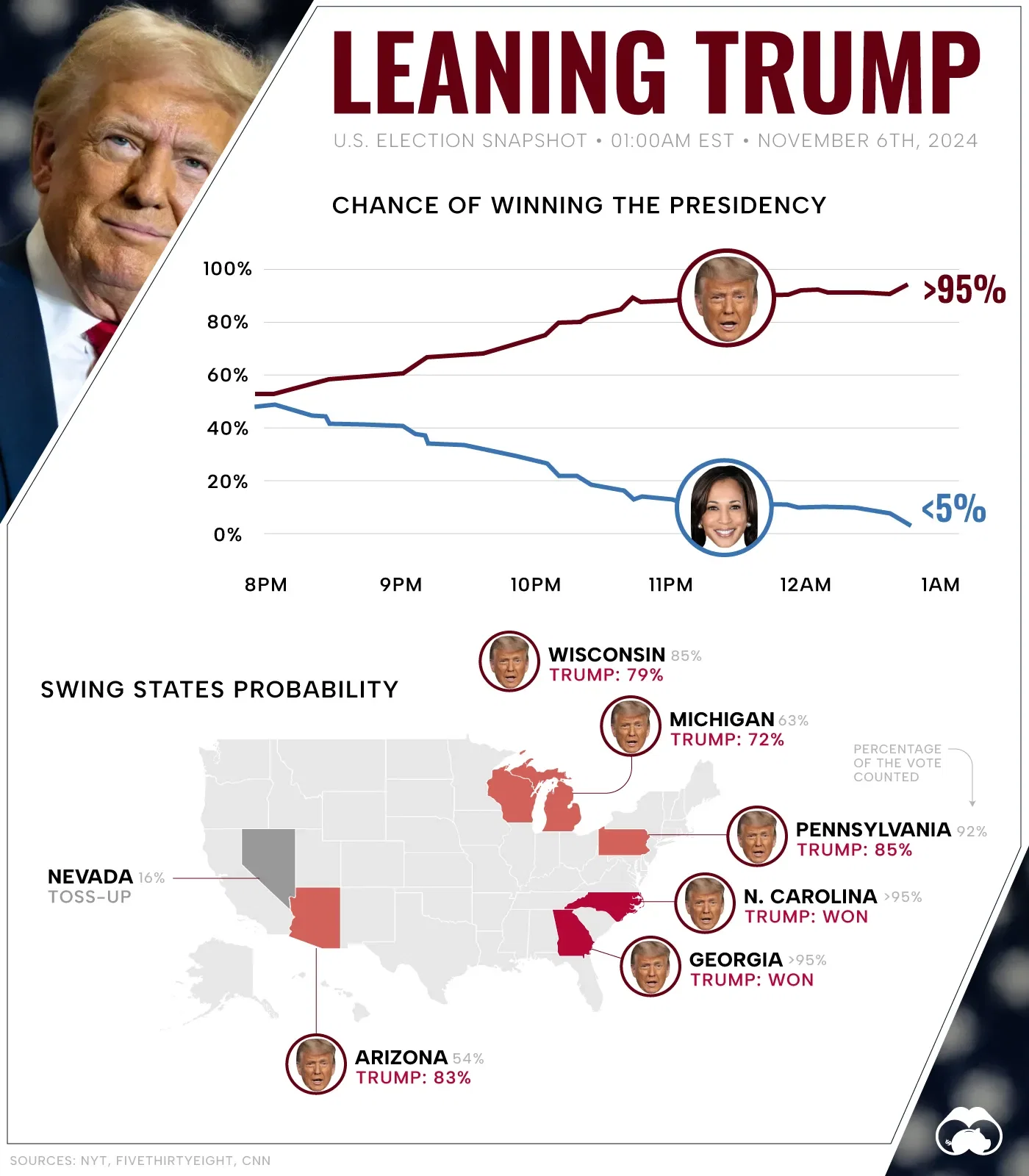 Presidential Election Snapshot: Trump Heavily Favored to Win