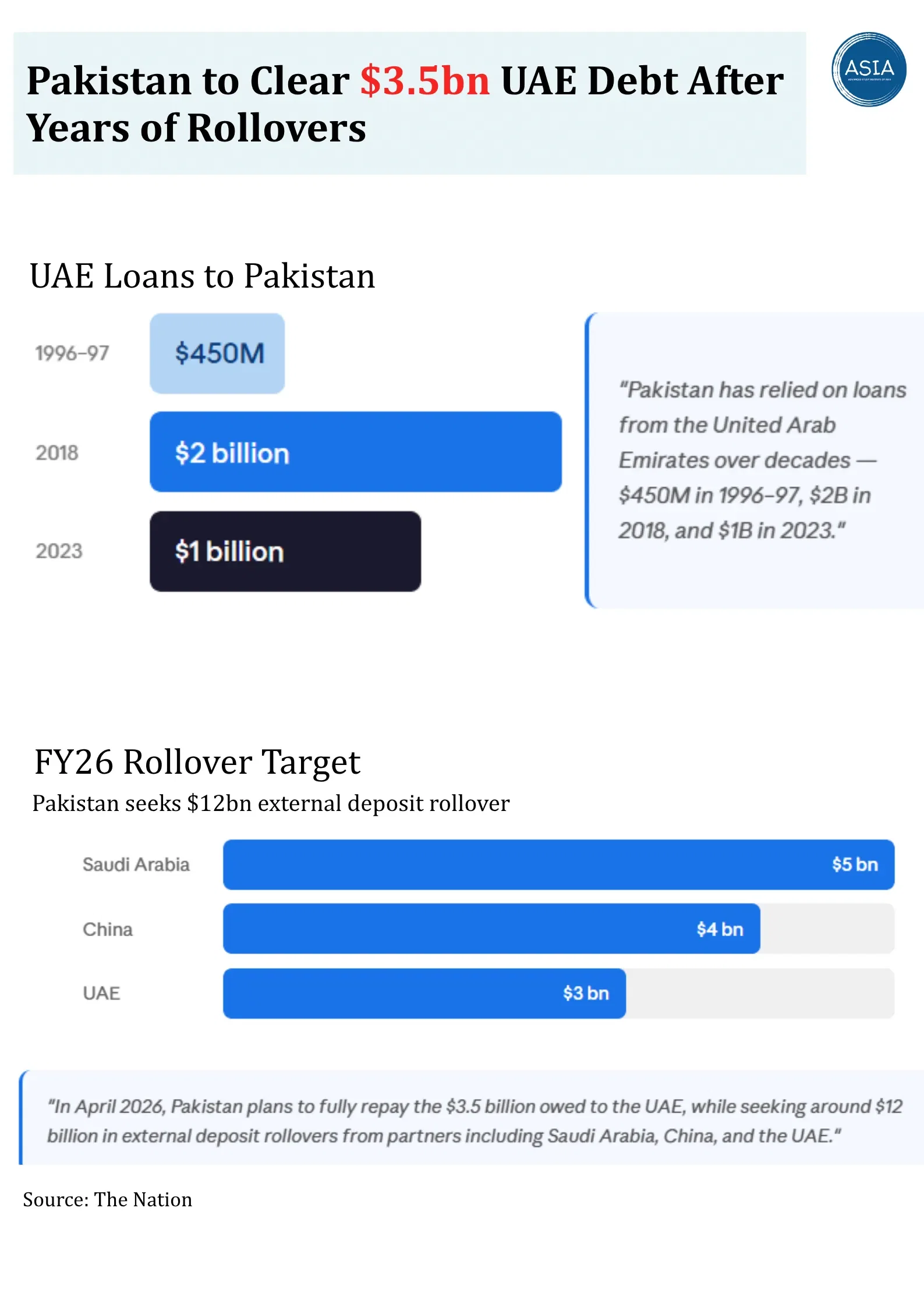 Pakistan to Clear $3.5 bn UAE Debt After Years of Rollovers