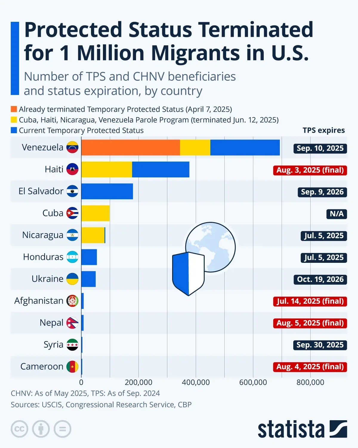 Protected Status Terminated for 1 Million Migrants in U.S.