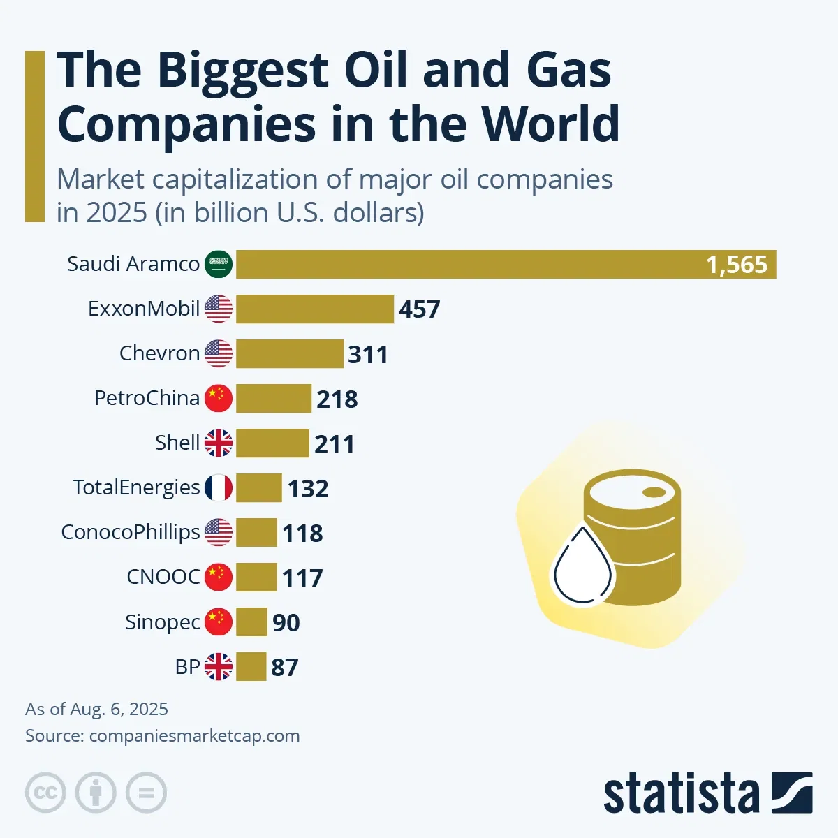 The Biggest Oil and Gas Companies in the World
