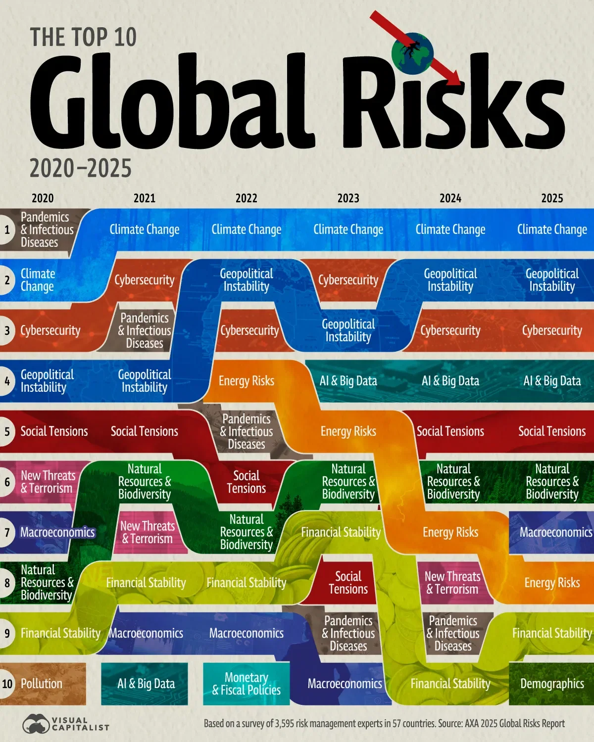 The Top 10 Global Risks (2020-2025) ⚠️