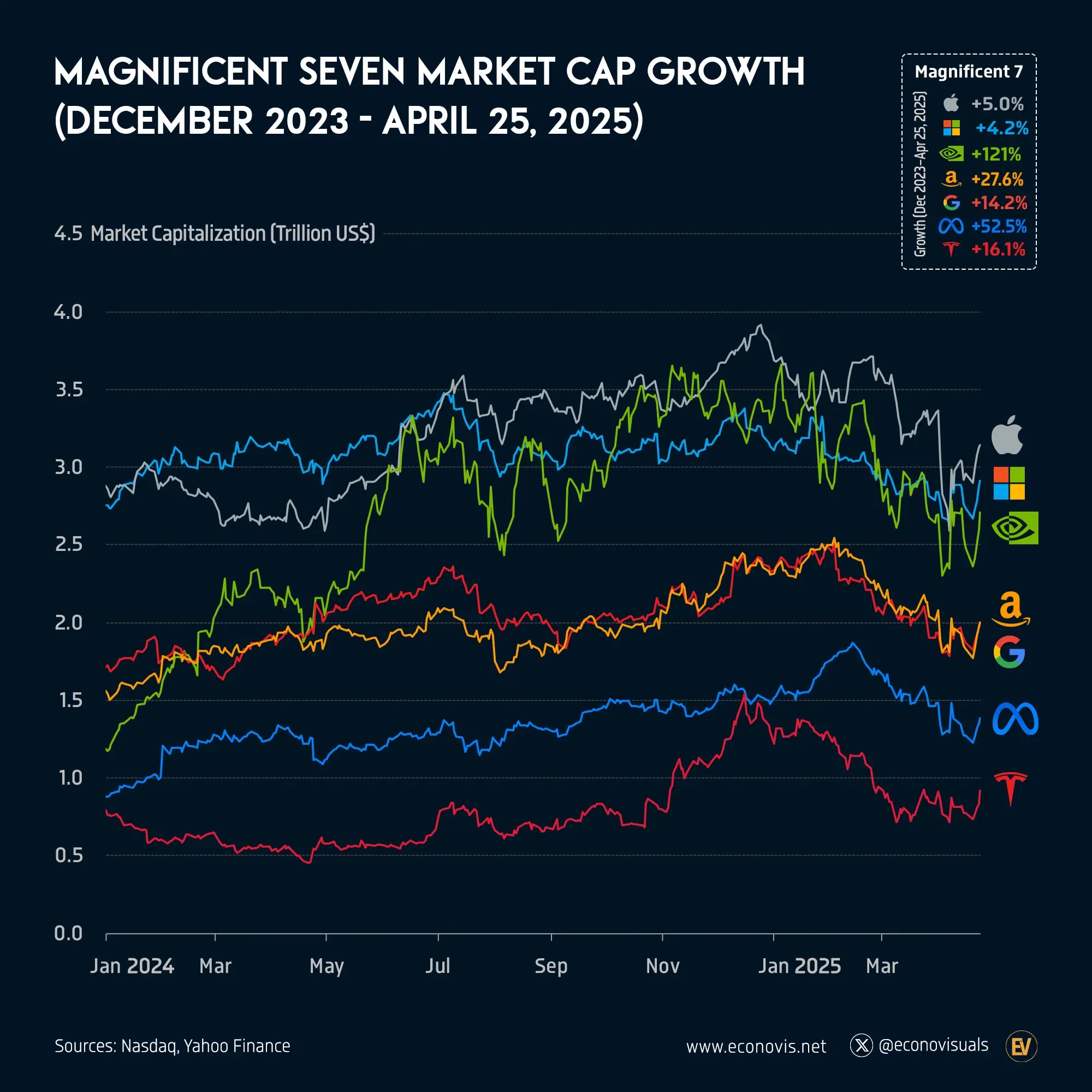 📈 Magnificent Seven Market Cap Growth (December 2023 - April 25, 2025)