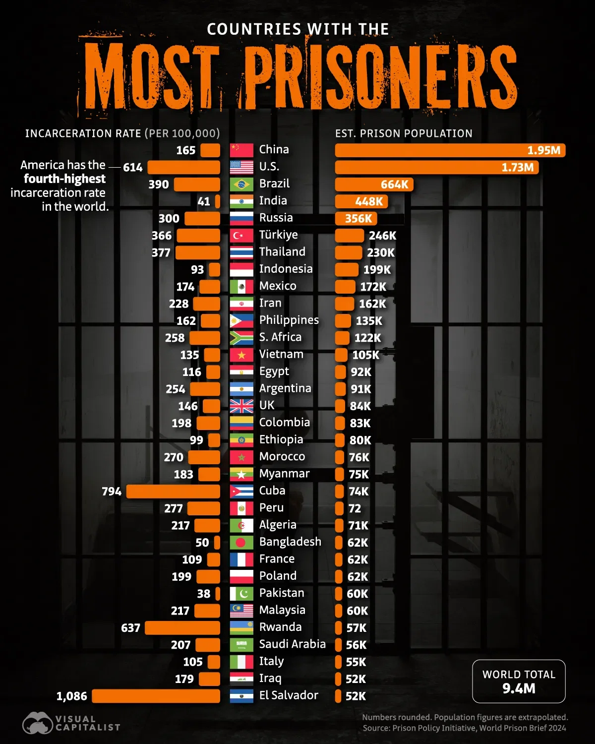 America's Prison Population is an Estimated 1.7 Million 🔒