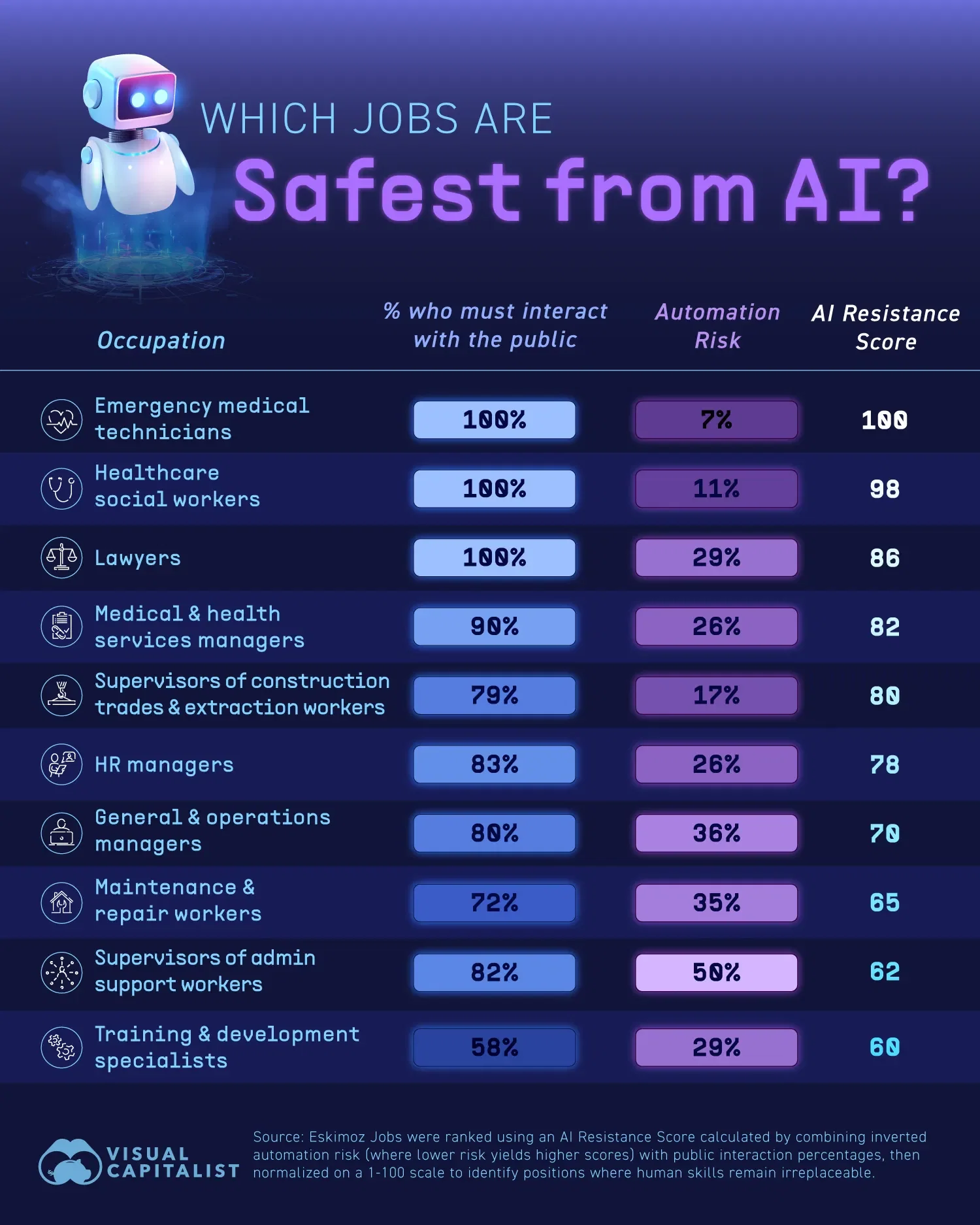 Which Jobs Are Safest from AI?