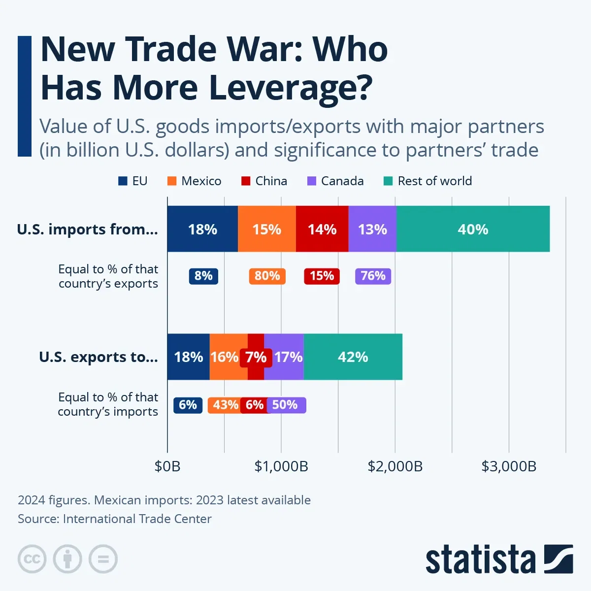 New Trade War: Who Has More Leverage?