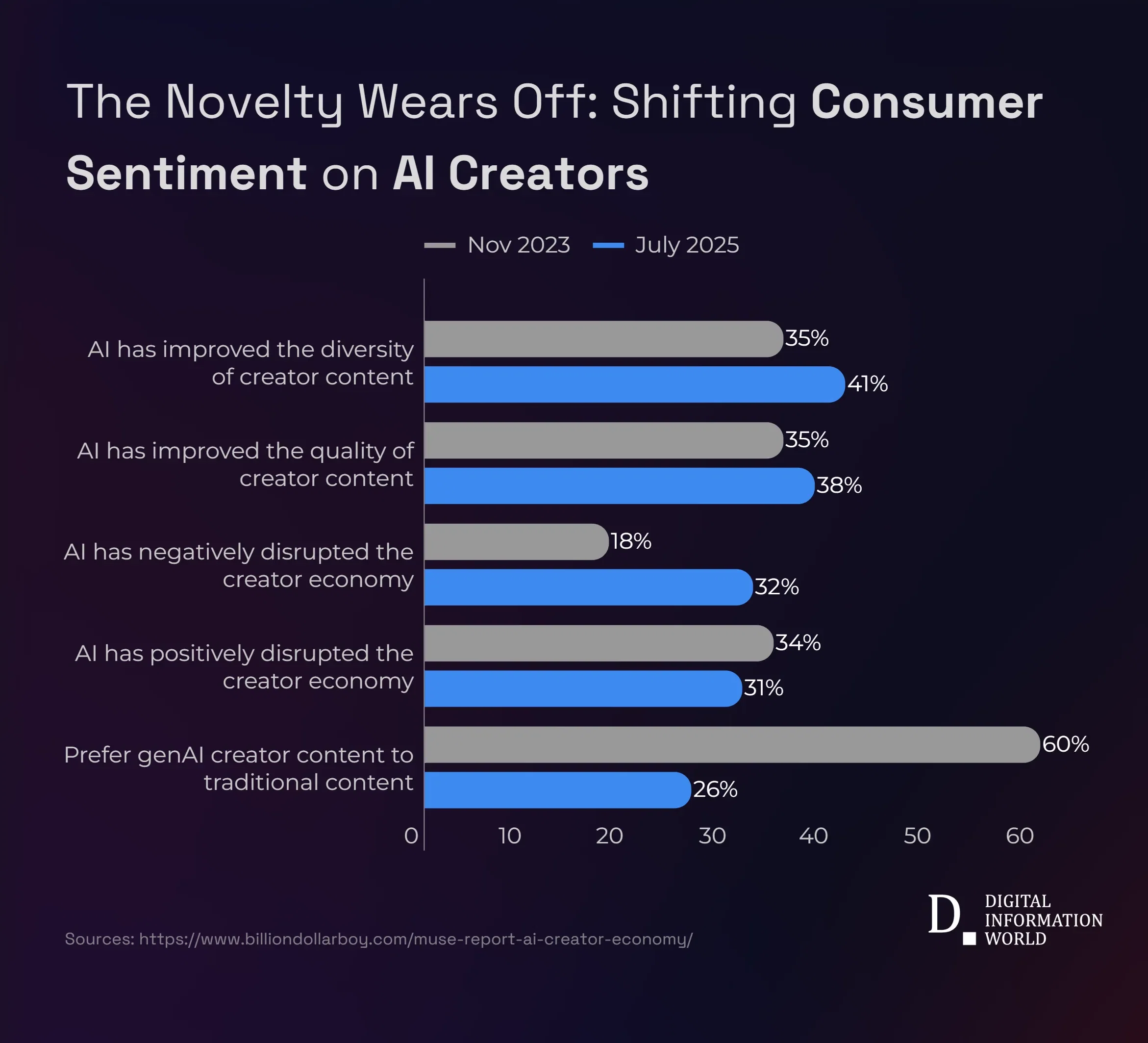 Consumer Views on AI Creators Shift as Preferences Change