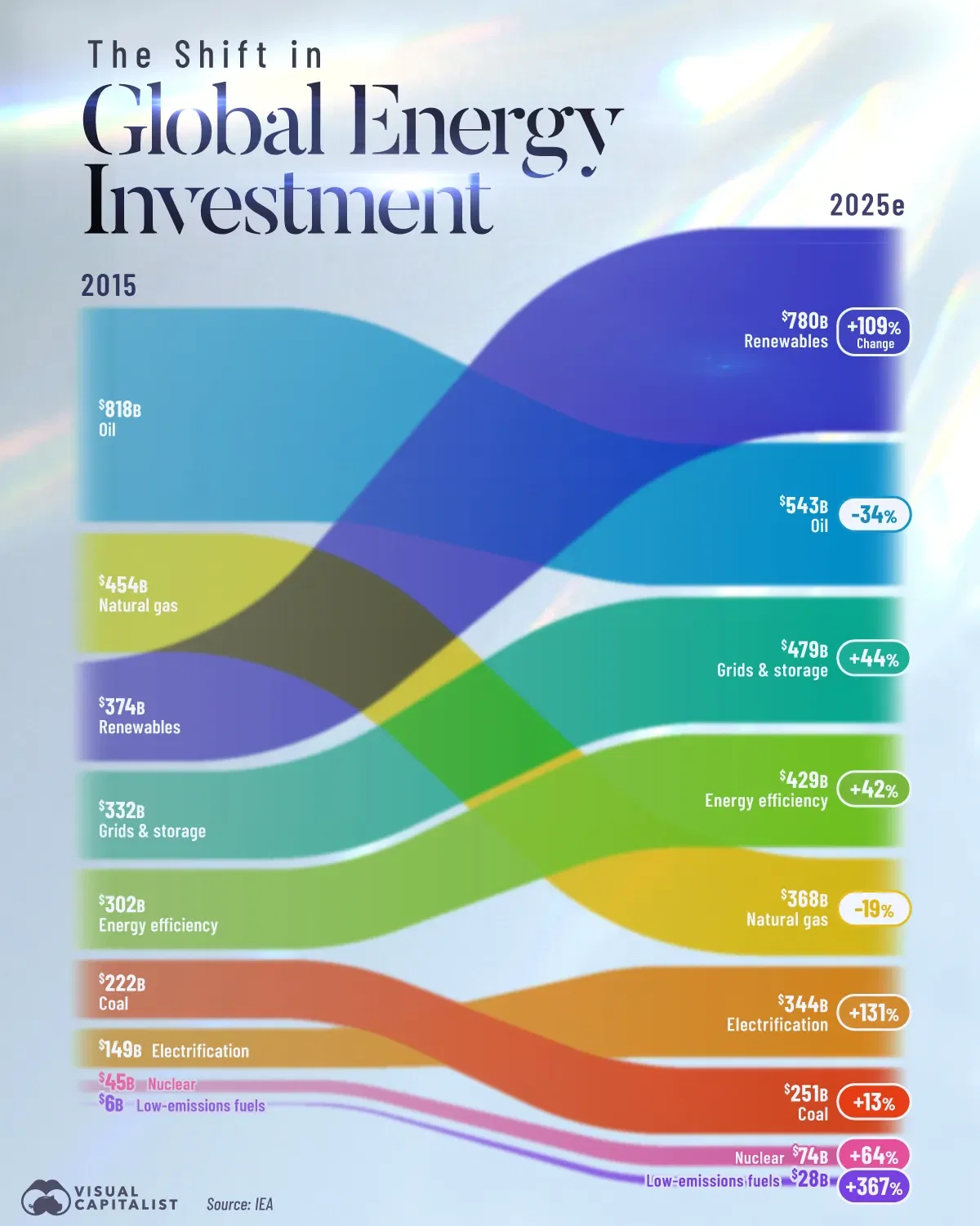 Renewable Energy Investment is Booming 📈