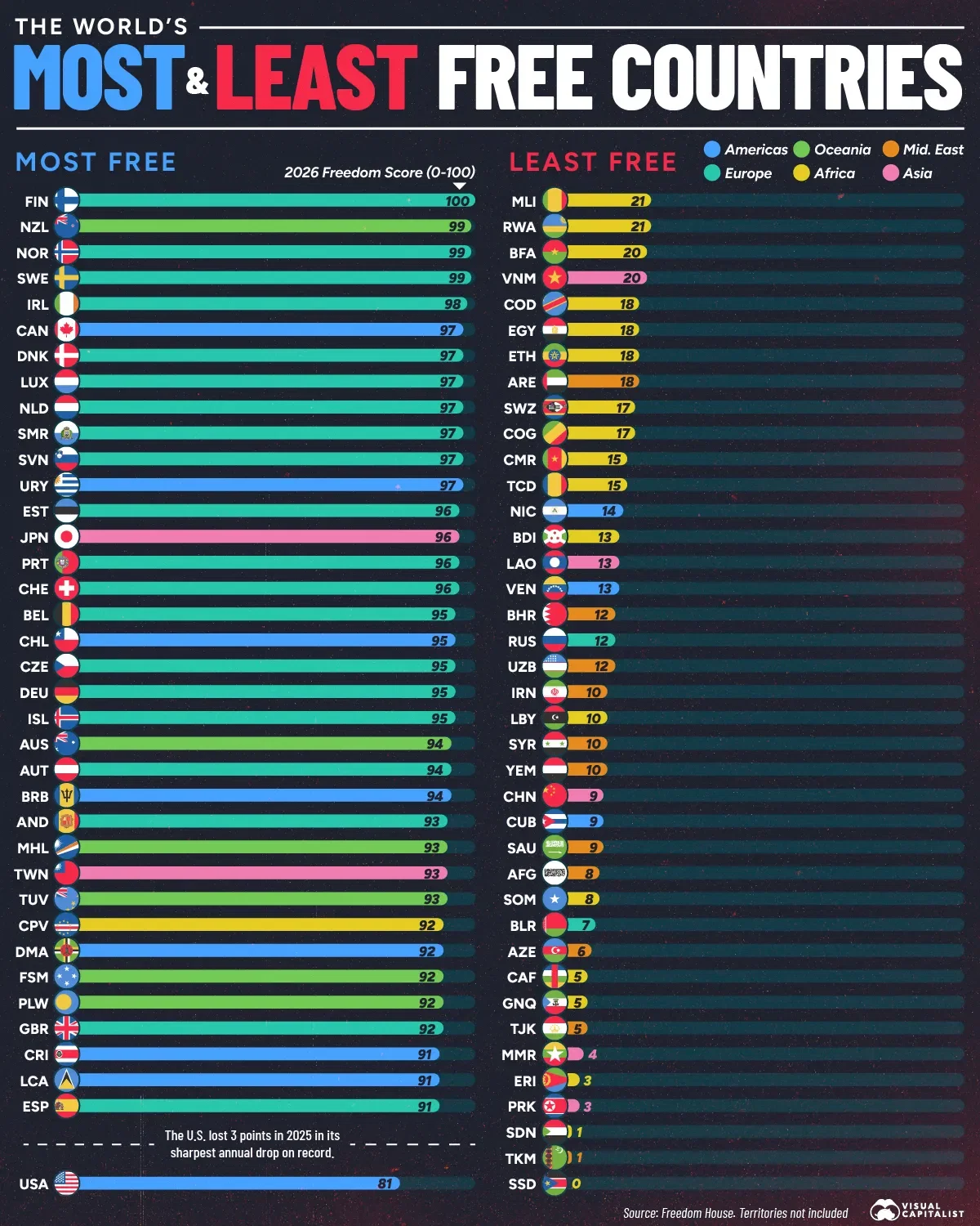 Ranked: The World’s Most & Least Free Countries