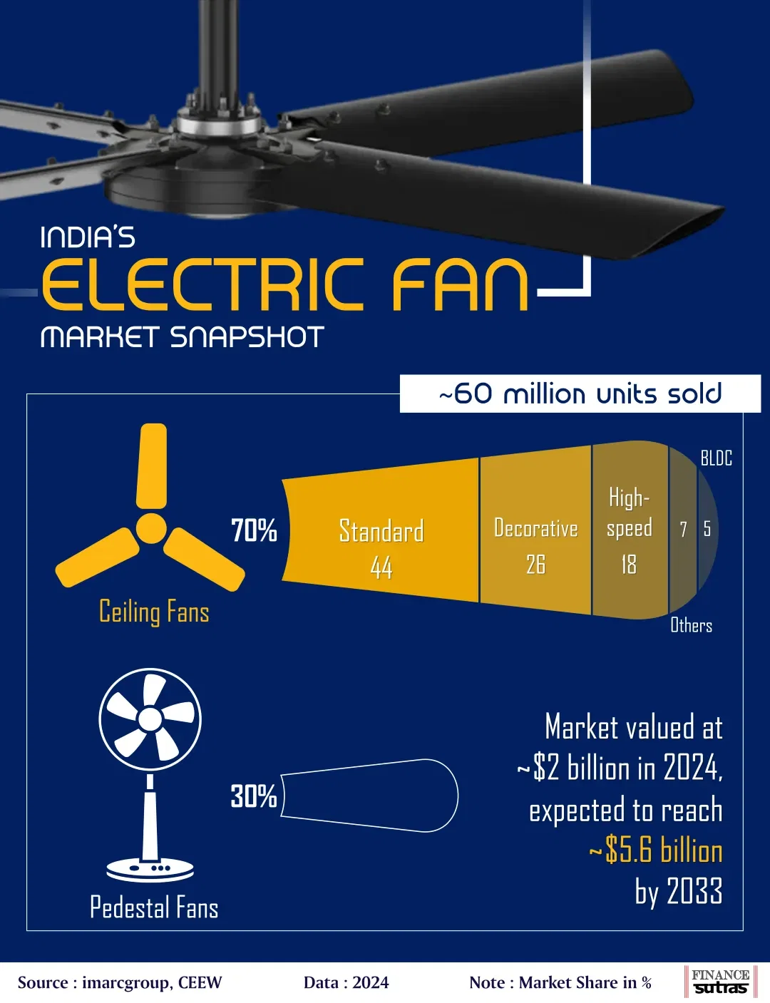 India's electric fan market is buzzing!