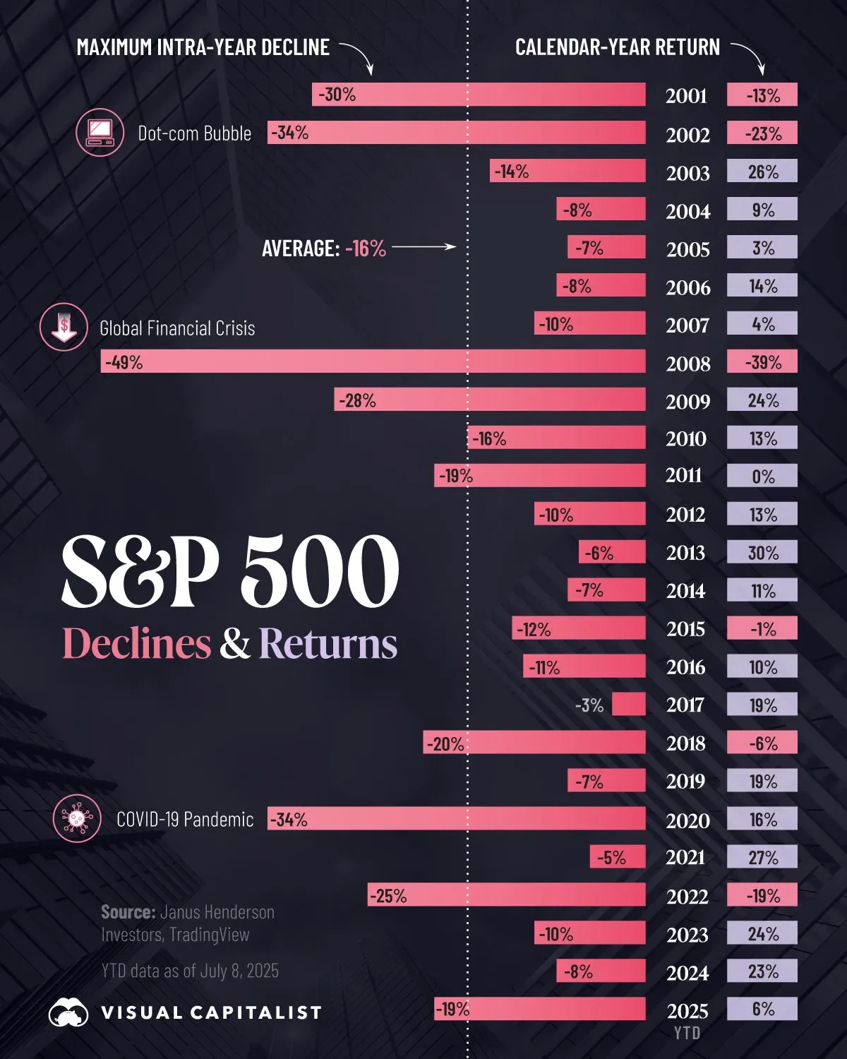 The S&P 500's Yearly Declines and Returns Since 2001