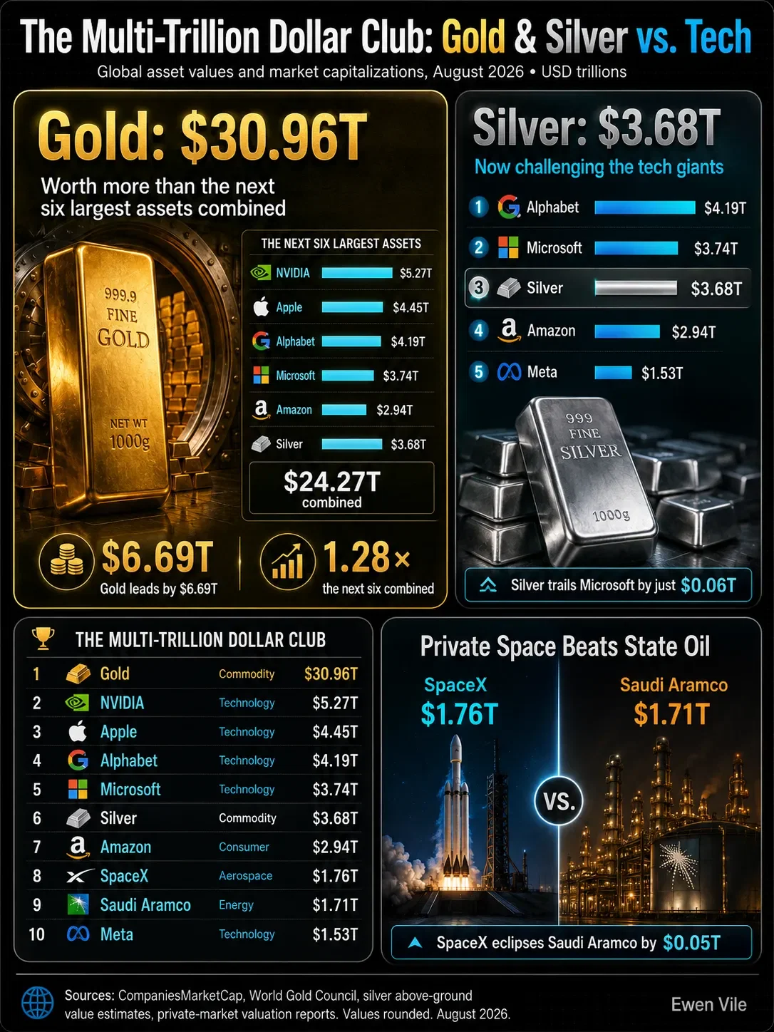 The Clash of Global Assets: Gold & Silver vs. Big Tech