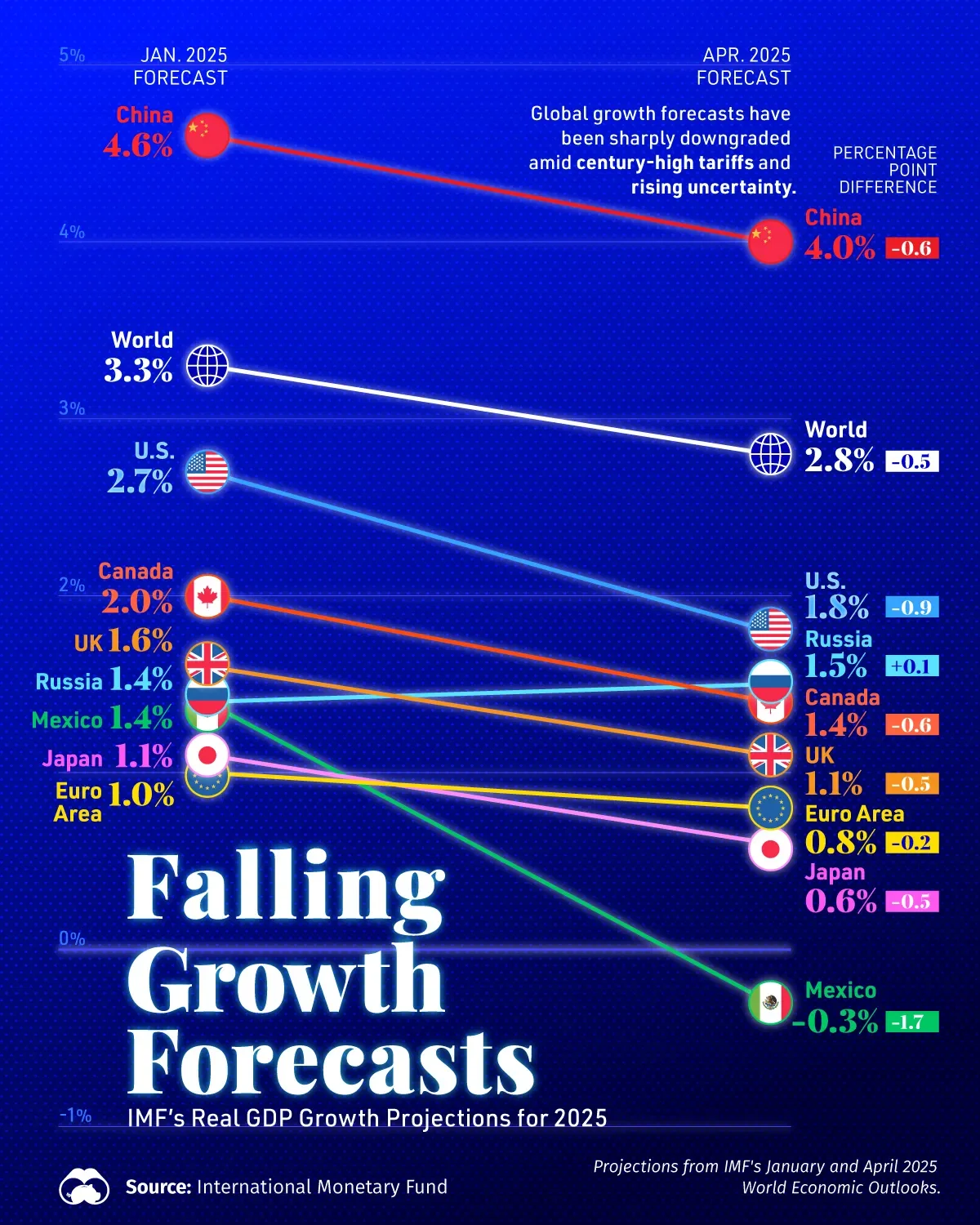 GDP Growth Forecasts for 2025 are Tanking 📉