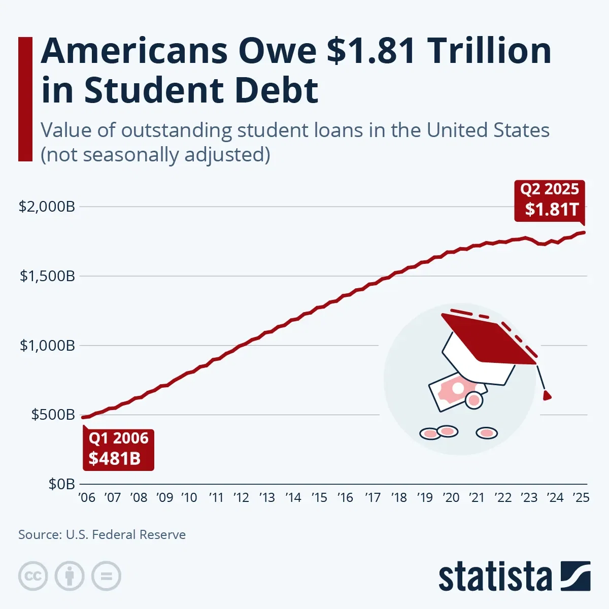 Americans Owe $1.81 Trillion in Student Debt