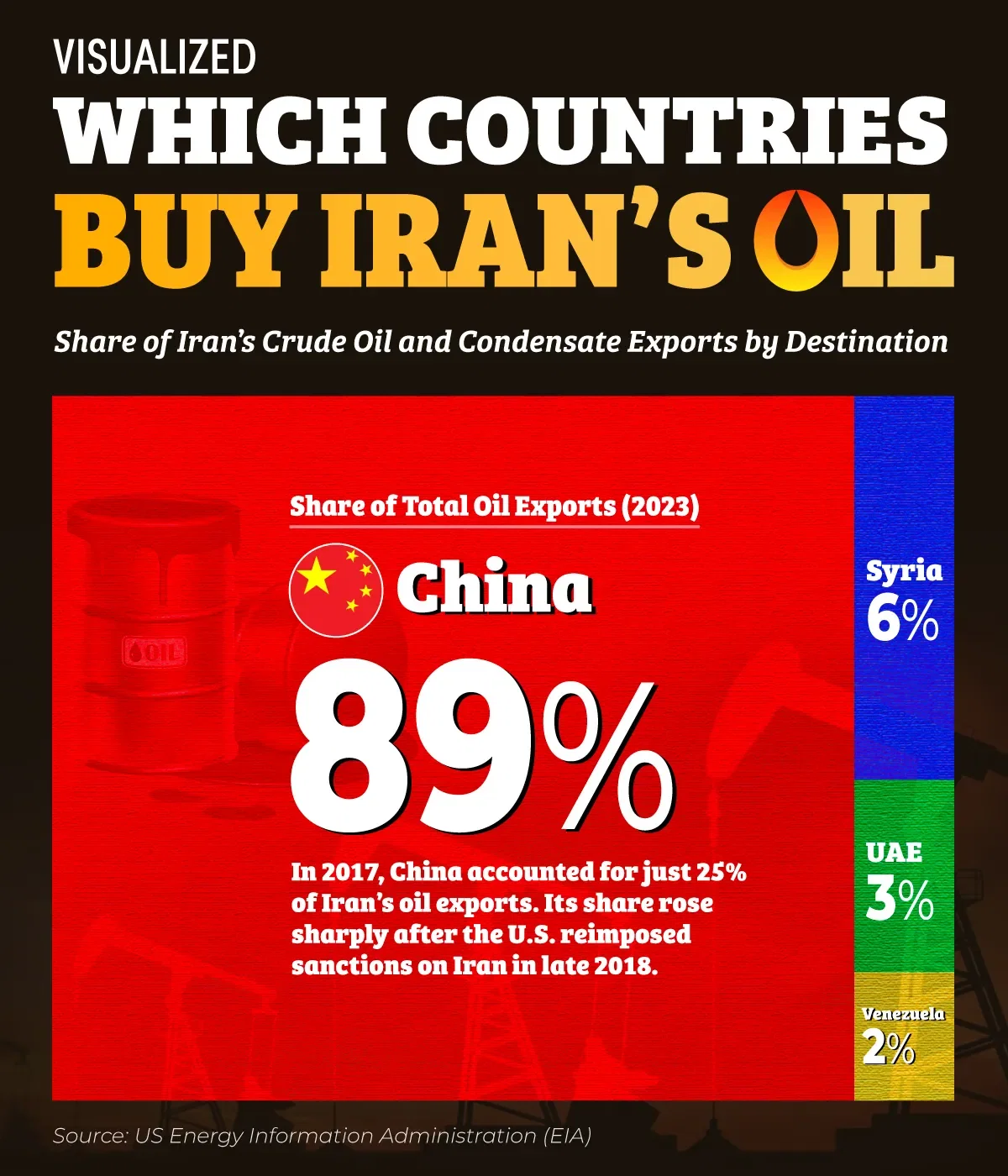 Iran’s Oil Exports Flow Mostly to China