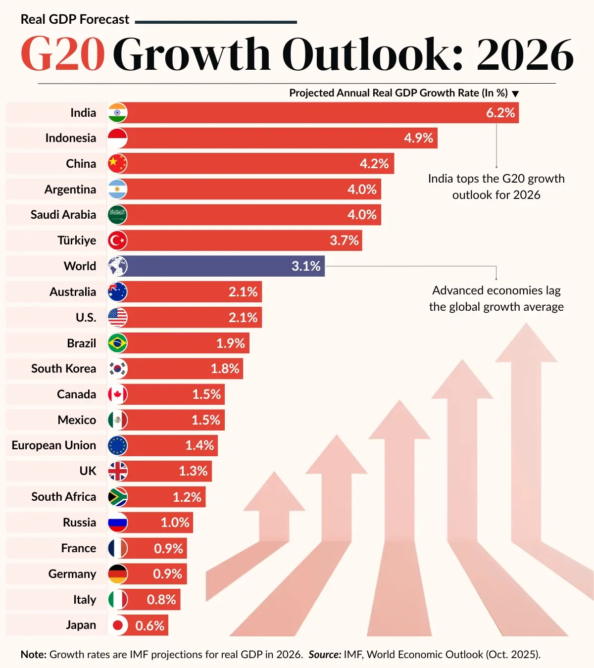 G20 Growth Outlook: 2026