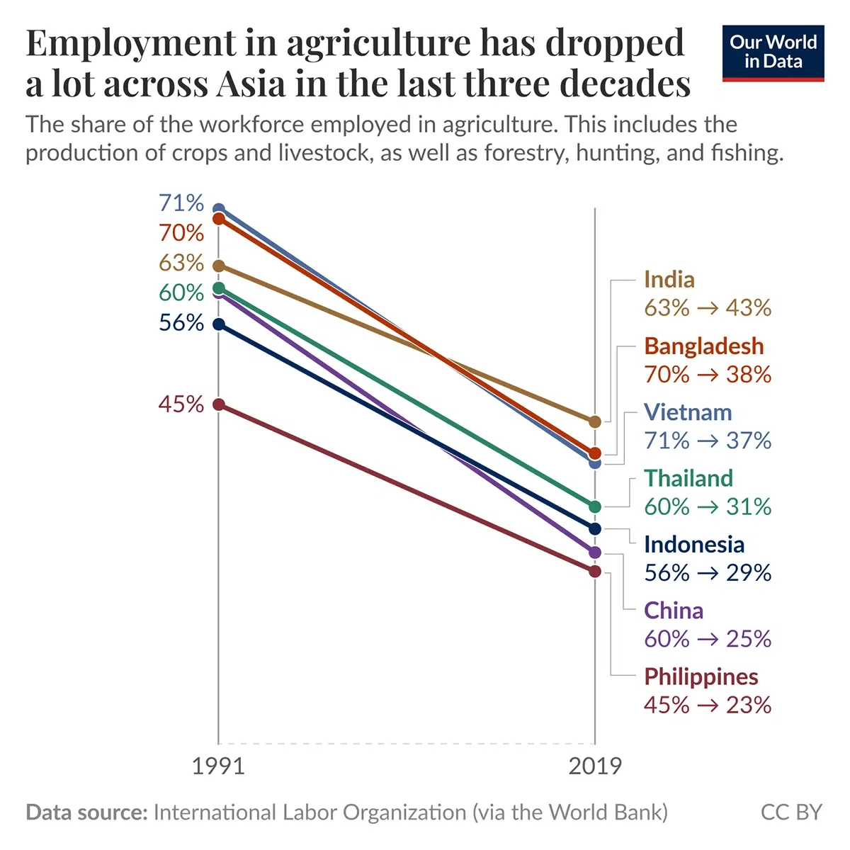 Fewer people work in farming in Asia’s largest countries