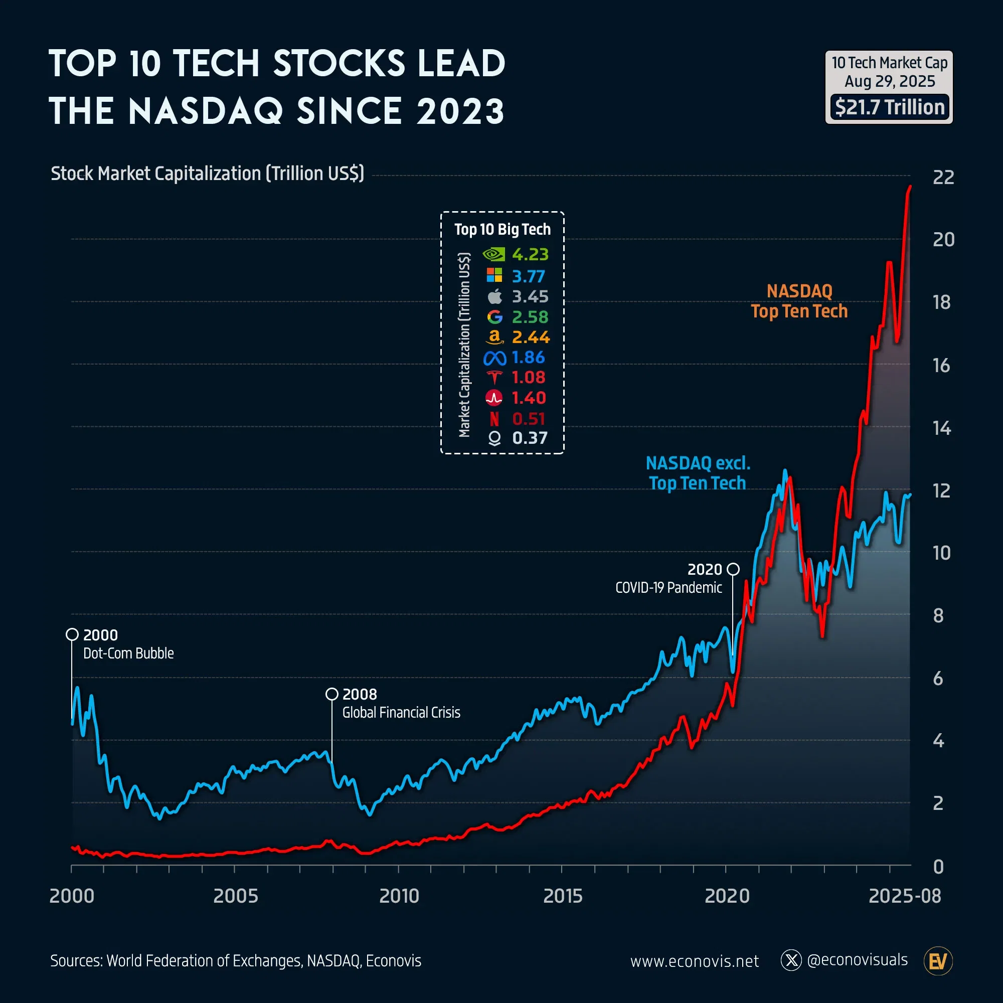 📈 Top 10 Tech Stocks Lead the NASDAQ Since 2023