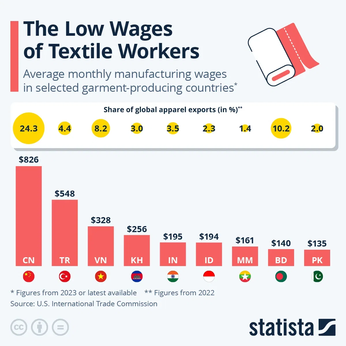The Low Wages of Textile Workers
