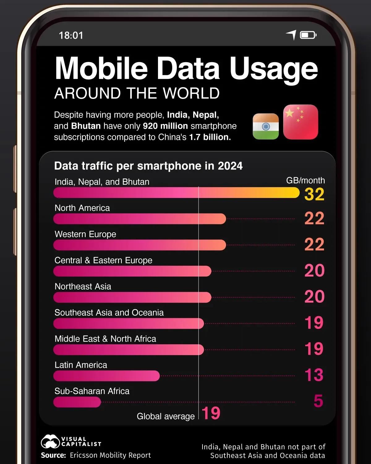 Which Regions Use the Most Mobile Data Per Smartphone? 📱
