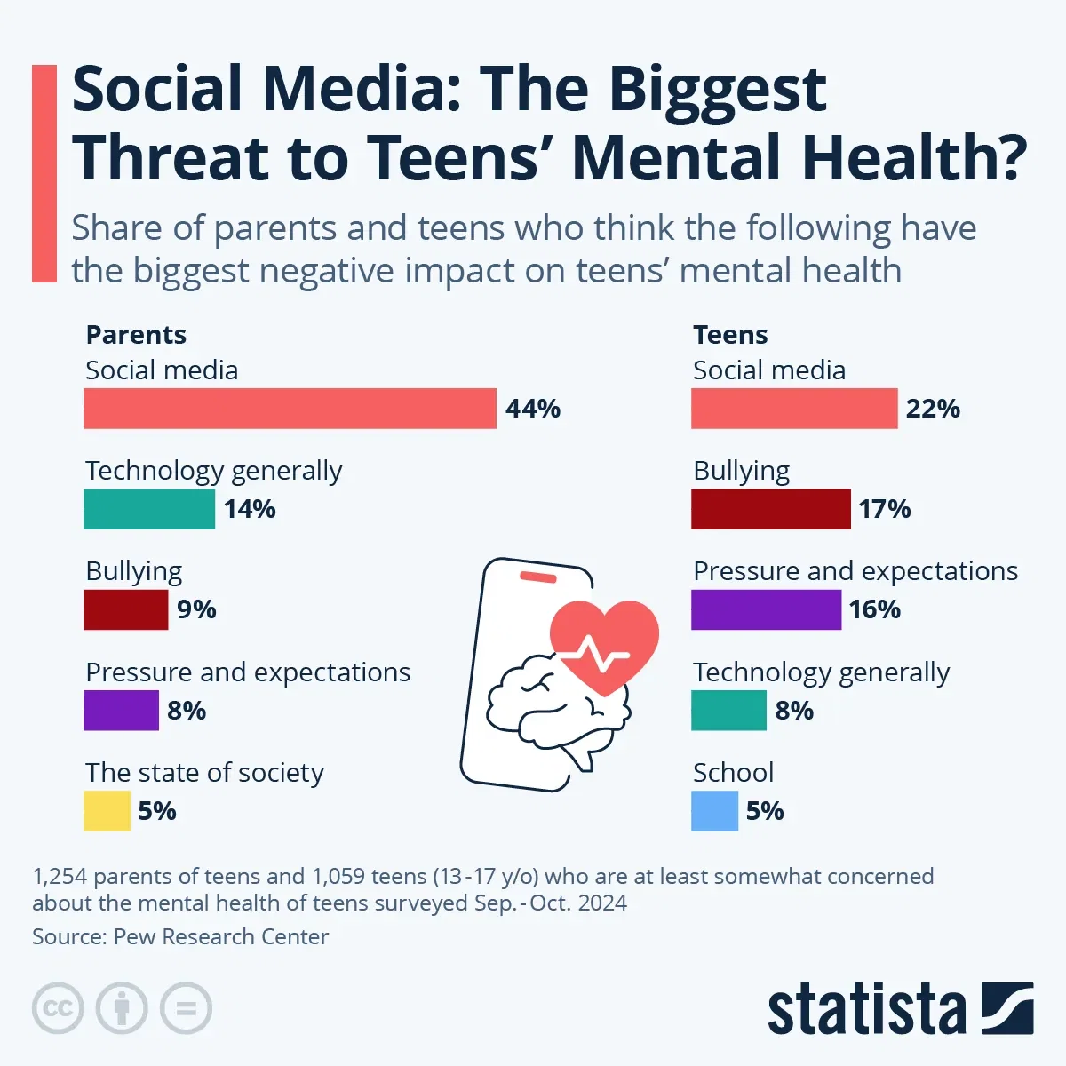 Social Media: The Biggest Threat to Teens' Mental Health?