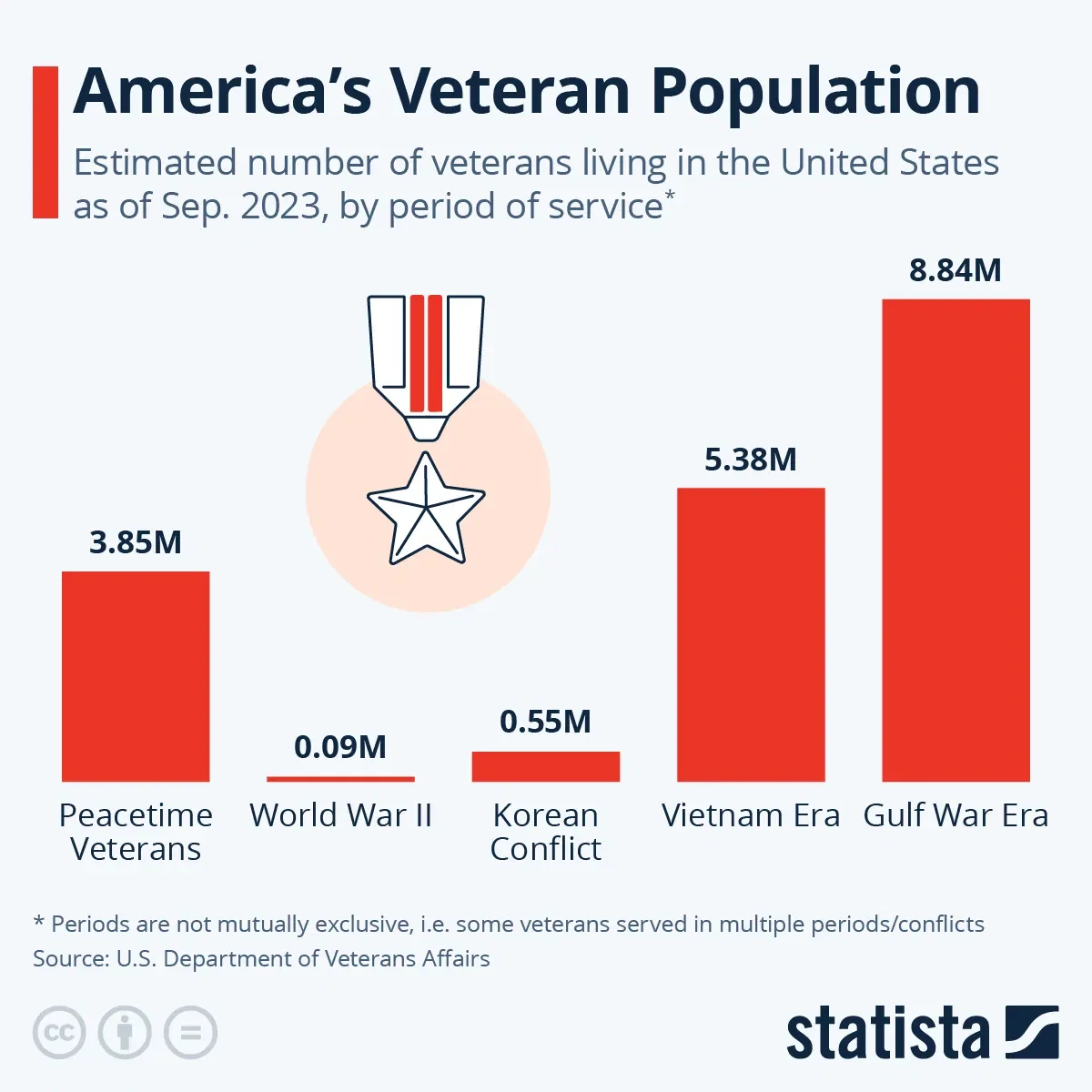 America's Veteran Population