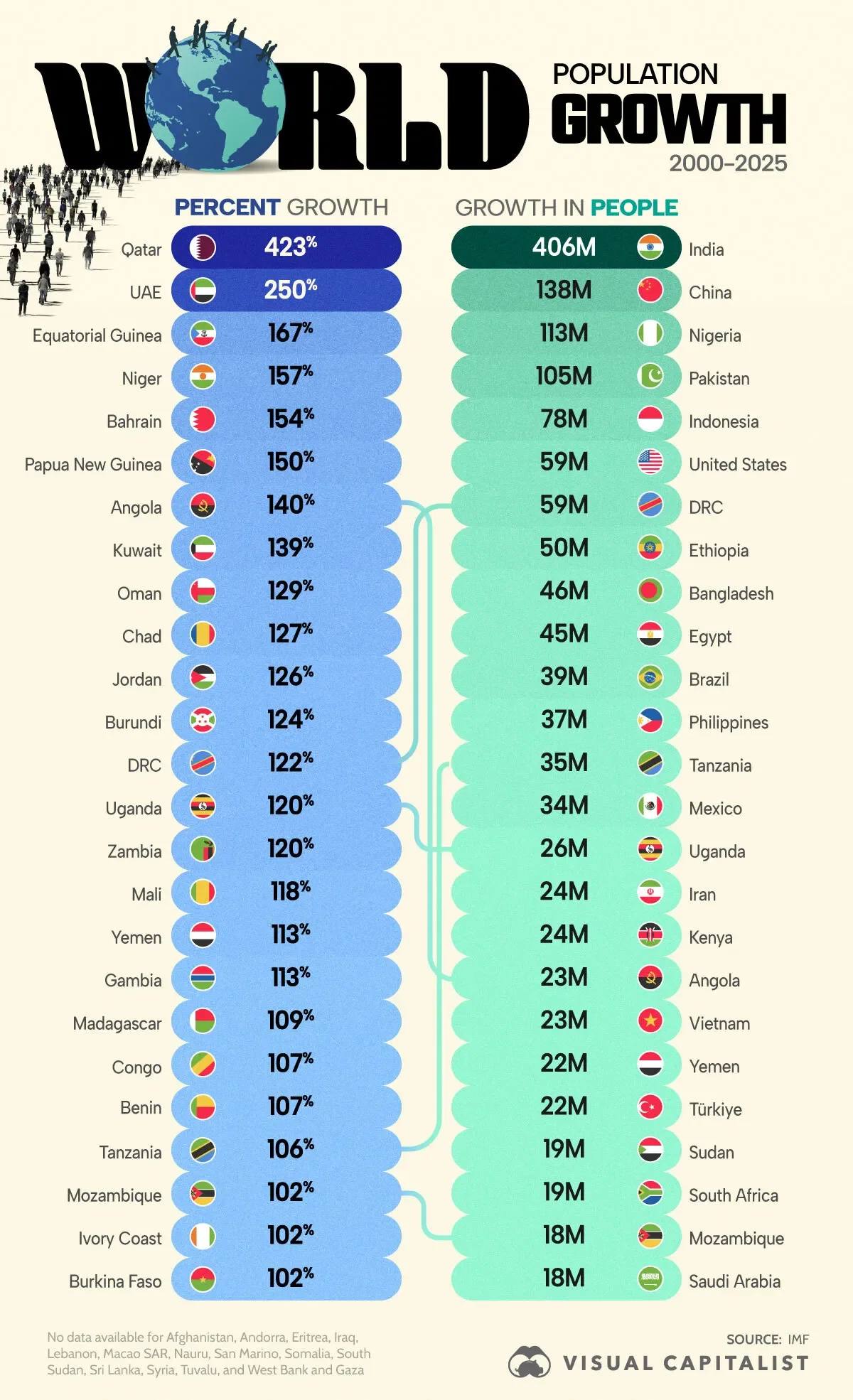 The Fastest Growing Populations, by Percentage and Number of People 👩‍👩‍👧‍👦
