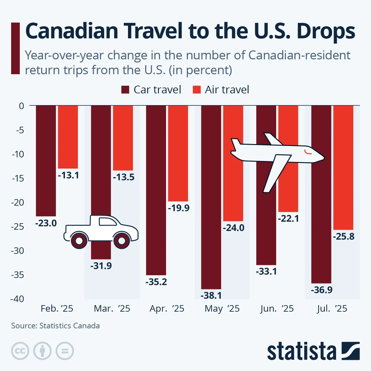 Canadian Travel to the U.S. Drops