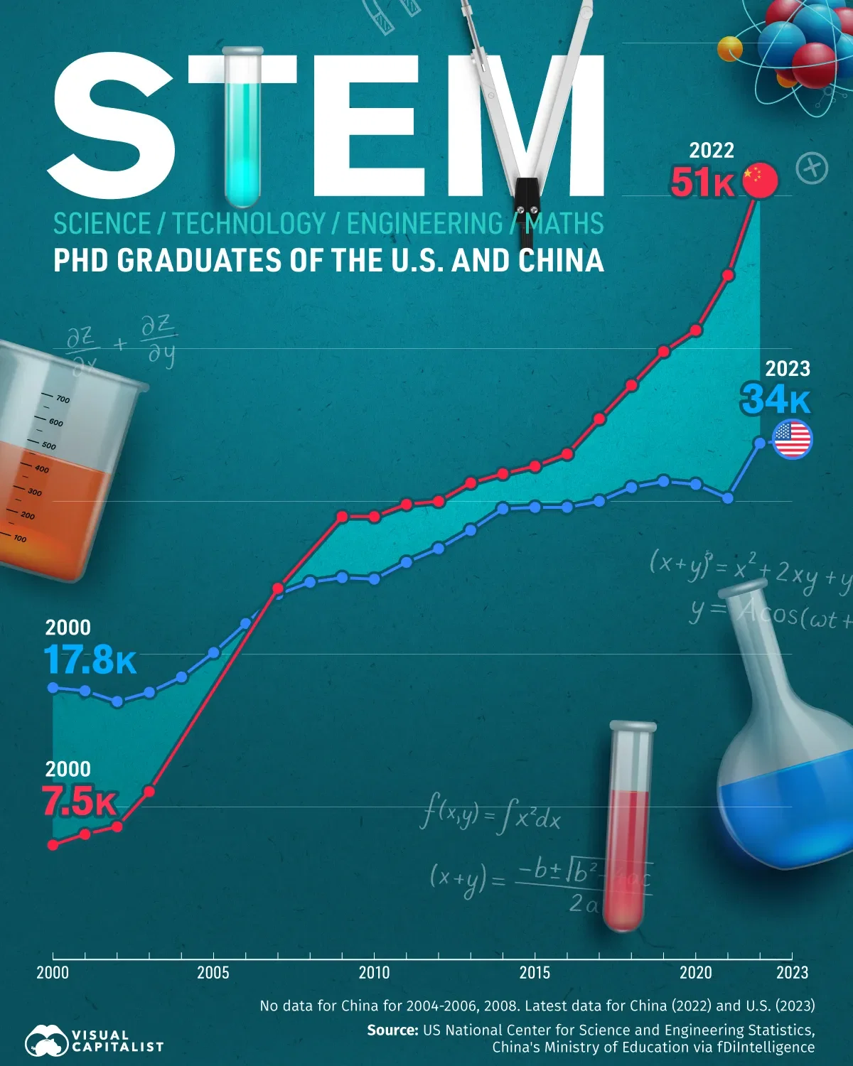 China is Now Churning Out More PhD STEM Grads Than the U.S. 🇨🇳👩‍🔬🇺🇸