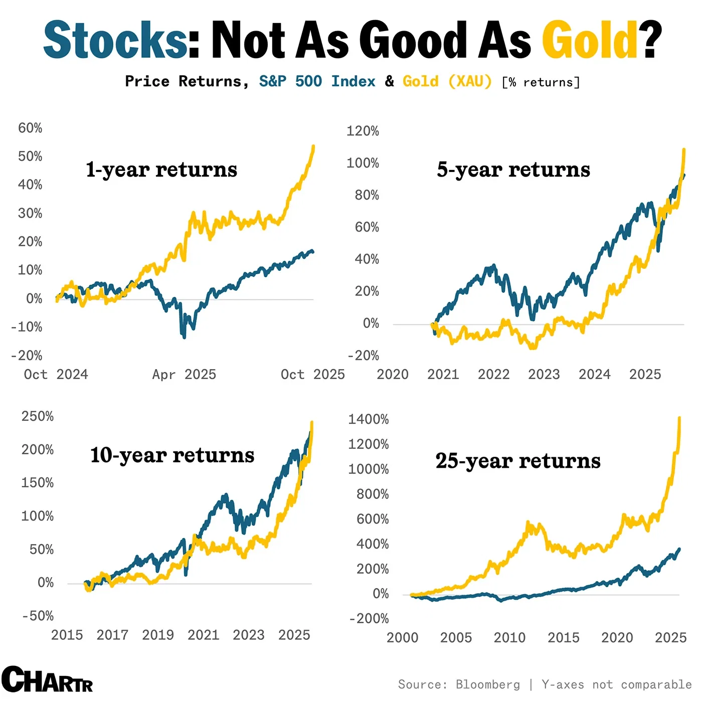 Gold smashes past $4,000 an ounce, cementing its dominance over stocks 