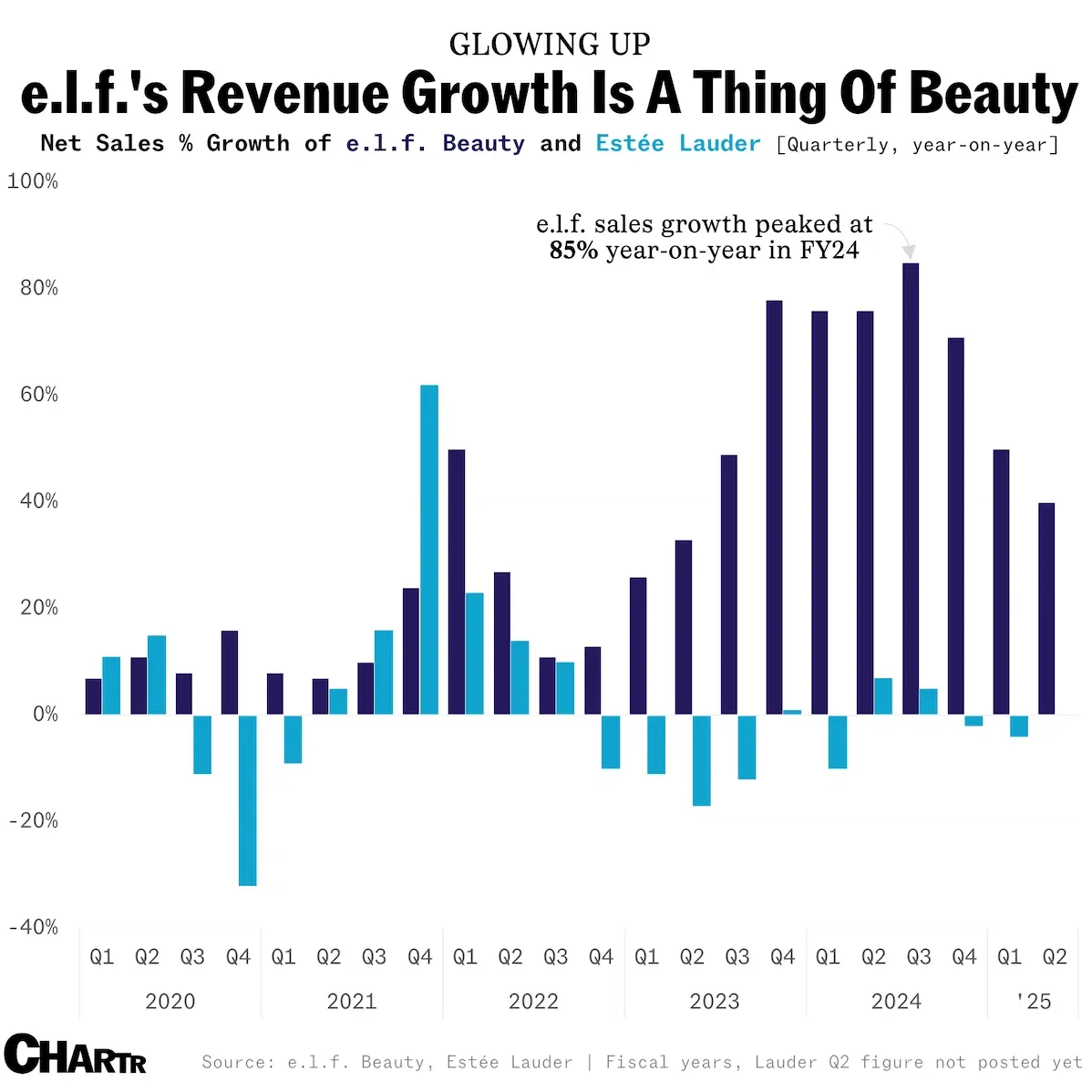 Elf Beauty is still sitting pretty this quarter