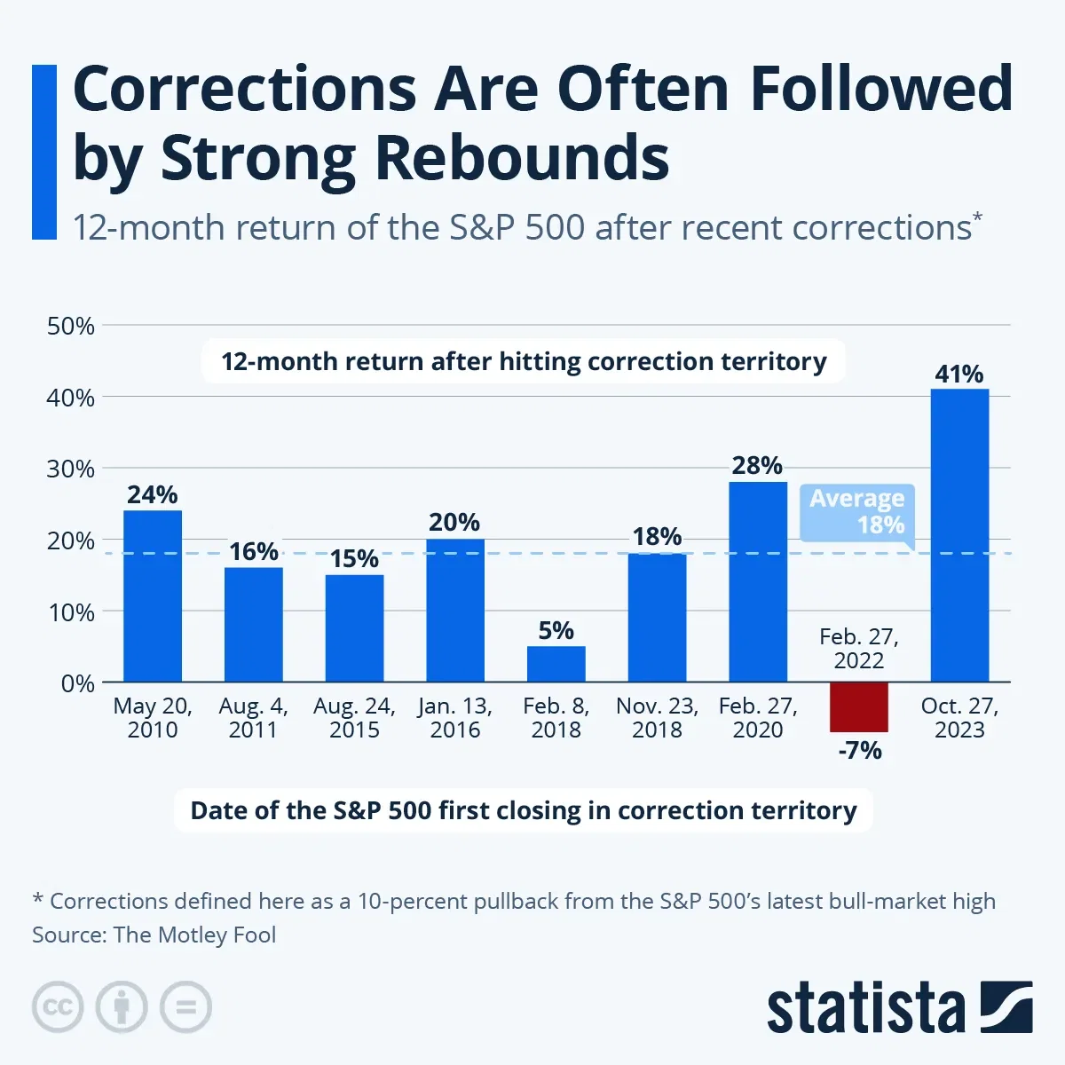 Corrections Are Often Followed by Strong Rebounds