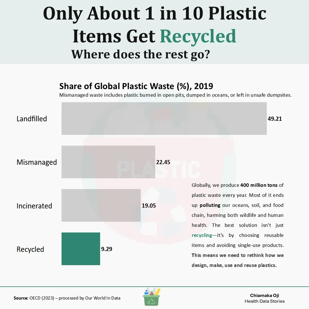 Global Plastic Waste Management: Only 9.29% Recycled Worldwide in 2019