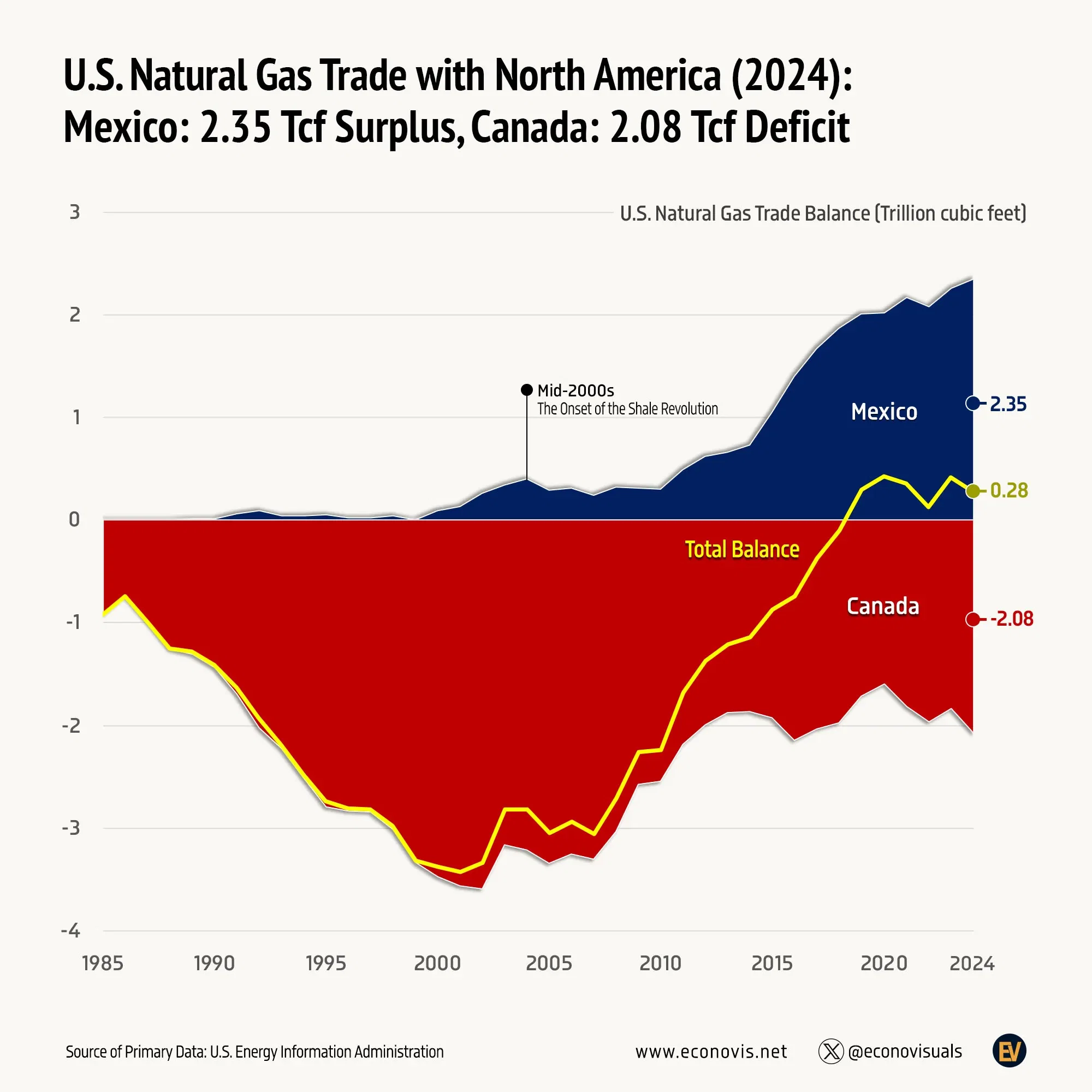 📈 U.S. Natural Gas Trade with North America (1985¬–2024)