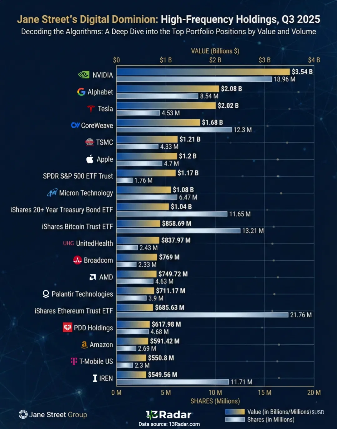 Jane Street's Top Holding — Q3 2025 Breakdown