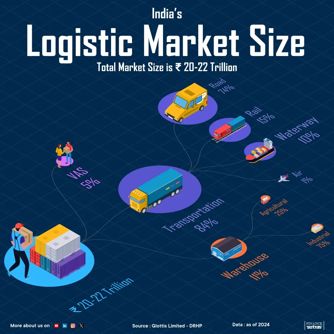 India's Logistic Market Size