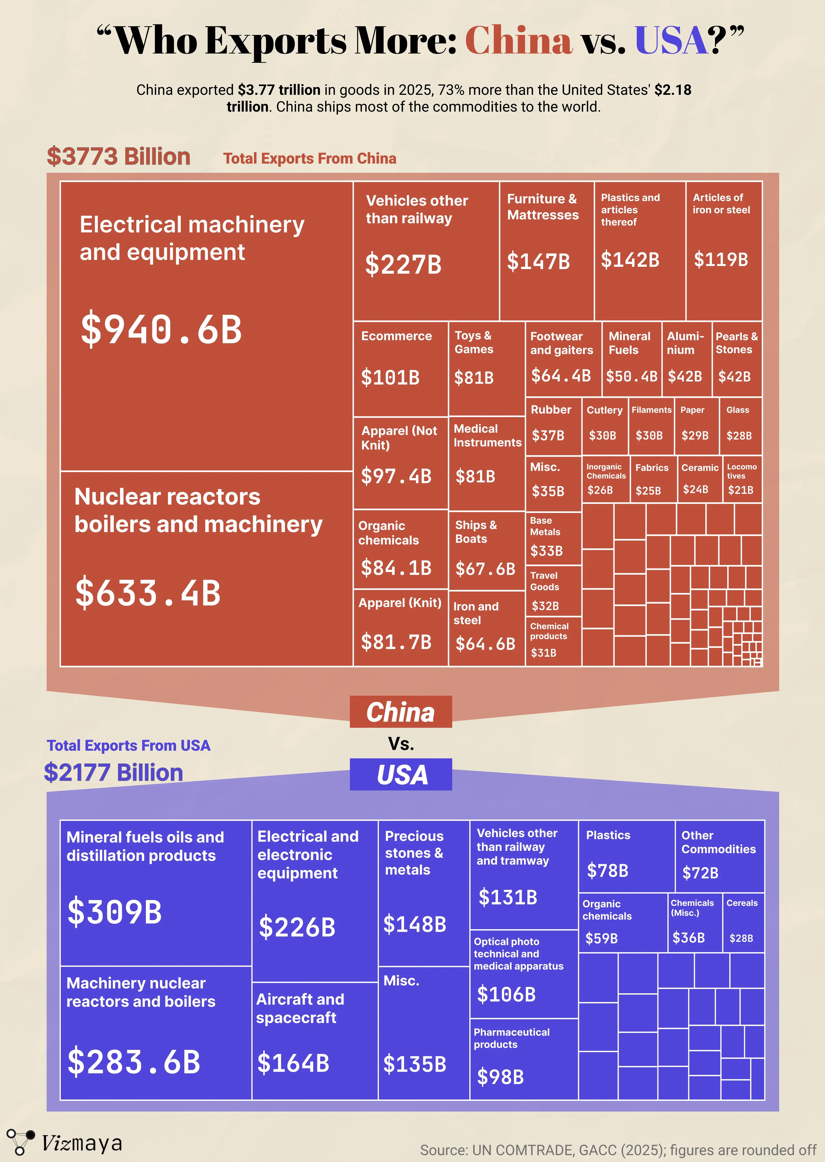 Who exports more: China vs. USA?