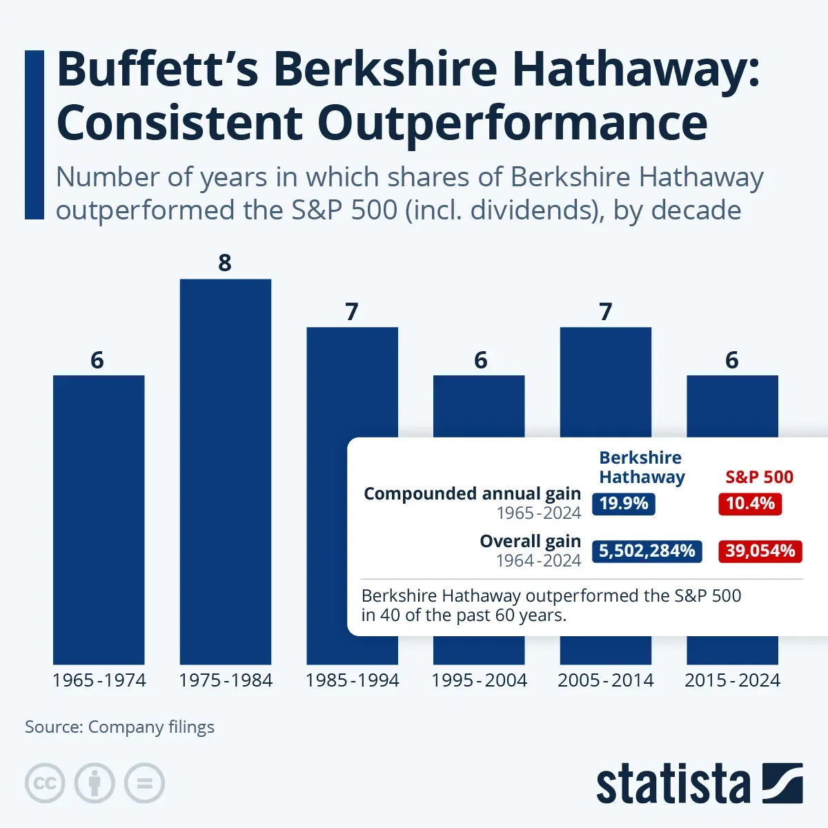 Buffett's Berkshire Hathaway: Consistent Outperformance
