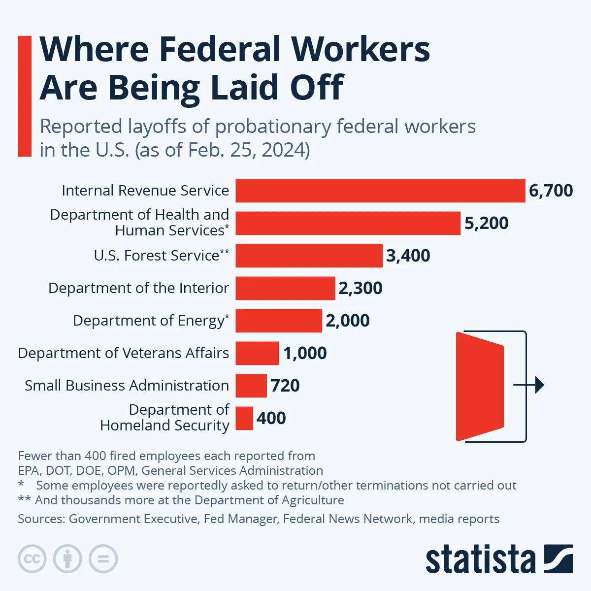 Where Federal Workers Are Being Laid Off