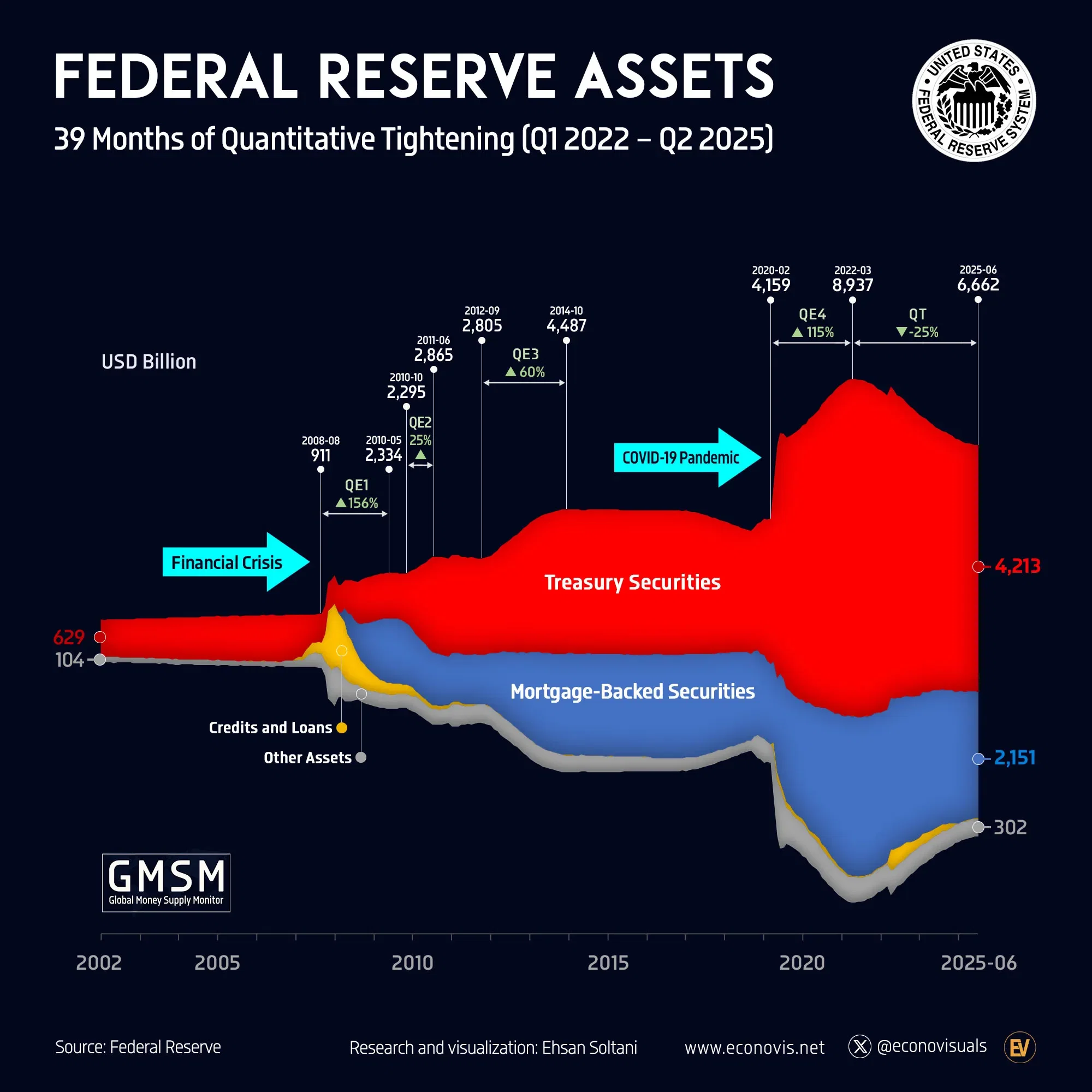 📈 Federal Reserve Assets (2002–2025): 39 Months of Quantitative Tightening (Q1 2022 – Q2 2025)