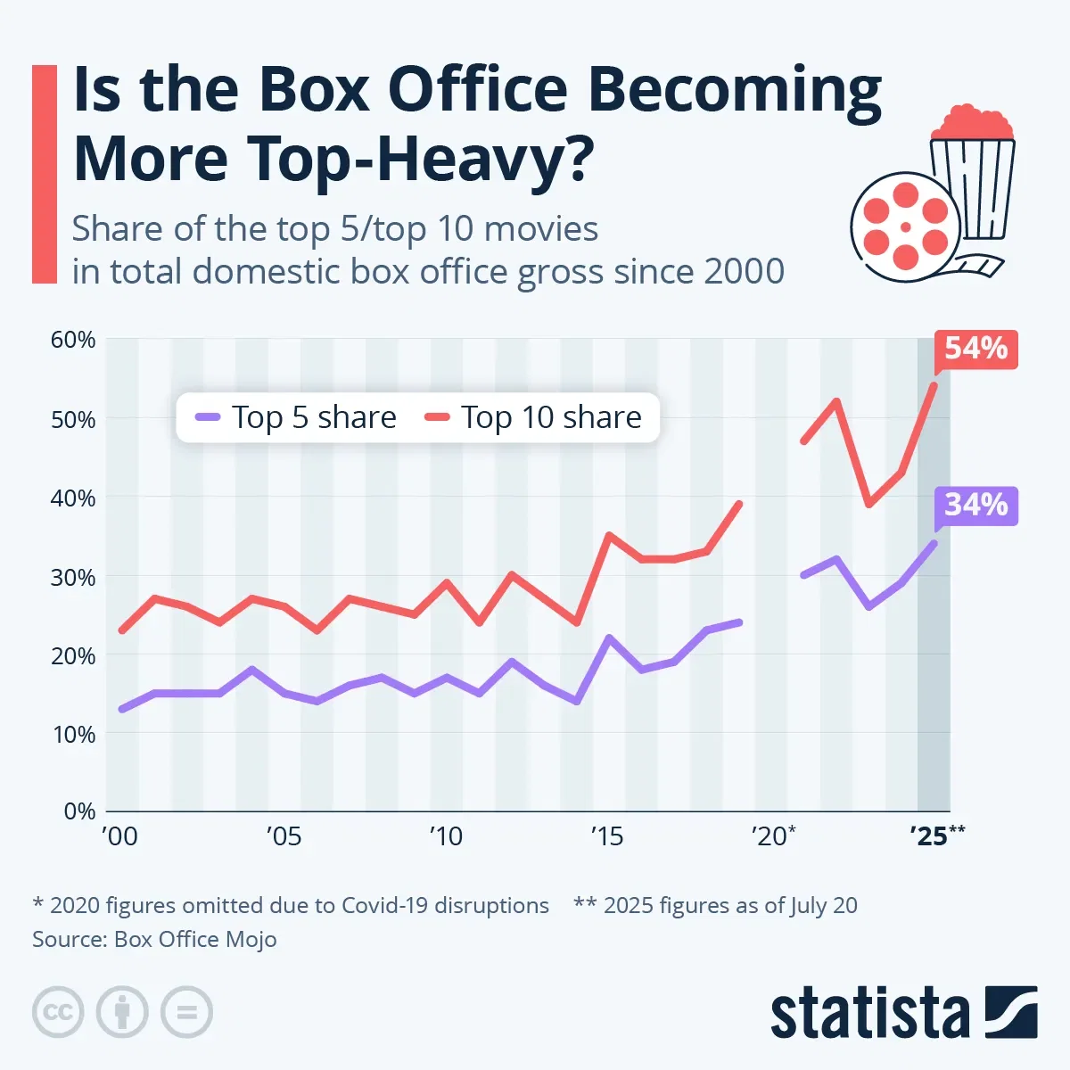 Is the Box Office Becoming More Top-Heavy?